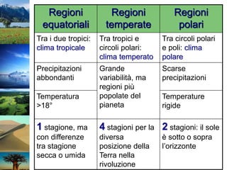 Regioni
equatoriali
Regioni
temperate
Regioni
polari
Tra i due tropici:
clima tropicale
Tra tropici e
circoli polari:
clim...