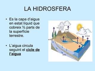 LA HIDROSFERA Es la capa d’aigua en estat líquid que cobreix ¾ parts de la superfície terrestre. L’aigua circula seguint el  cicle de l’aigua 