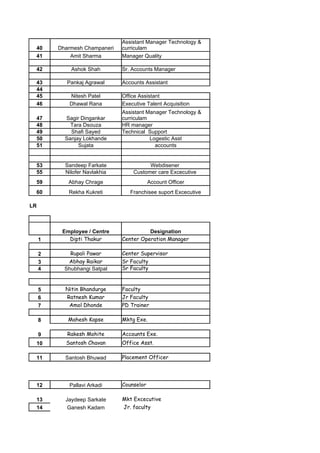 Assistant Manager Technology &
 40      Dharmesh Champaneri   curriculam
 41          Amit Sharma       Manager Quality

 42          Ashok Shah        Sr. Accounts Manager

 43         Pankaj Agrawal     Accounts Assistant
 44
 45         Nitesh Patel       Office Assistant
 46         Dhawal Rana        Executive Talent Acquisition
                               Assistant Manager Technology &
 47        Sagir Dingankar     curriculam
 48          Tara Dsouza       HR manager
 49          Shafi Sayed       Technical Support
 50        Sanjay Lokhande                Logestic Asst
 51             Sujata                      accounts


 53        Sandeep Farkate               Webdisener
 55        Nilofer Navlakhia       Customer care Excecutive
 59         Abhay Chrage                   Account Officer
 60         Rekha Kukreti         Franchisee suport Excecutive

LR



          Employee / Centre              Designation
     1      Dipti Thakur       Center Operation Manager

     2       Rupali Pawar      Center Supervisor
     3      Abhay Raikar       Sr Faculty
     4     Shubhangi Satpal    Sr Faculty


     5     Nitin Bhandurge     Faculty
     6     Ratnesh Kumar       Jr Faculty
     7      Amol Dhonde        PD Trainer

     8      Mahesh Kapse       Mktg Exe.

     9      Rakesh Mohite      Accounts Exe.
 10        Santosh Chavan      Office Asst.

 11        Santosh Bhuwad      Placement Officer




 12         Pallavi Arkadi     Counselor

 13        Jaydeep Sarkate     Mkt Excecutive
 14         Ganesh Kadam       Jr. faculty
 