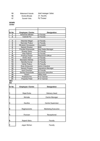 15    Makarand Vaiude      Asst manager Sales
    16     Sneha Bhosle        Jr. faculty
    17      Suresh Velu        Pd Trainer

SEWRI
center



Sr No    Employee / Centre                   Designation
   1      Ashwinee Mhatre      Jr Faculty
   2        Vaishali Pol       Jr Faculty

   3       Sikandar Magar      Jr Faculty
   4       Namrata Thakur      Jr Faculty
   5     Minakshi Sonawane     Counselor
   6       Naresh Divekar      BDE
   7     Priscilla Dhanavade   Asst Sales Manager
   8        Shweta Satav       Sr Faculty
   9         Vilas Rathod      Jr Faculty
  10       Pradnya Pawar       Placement Officer
  11         Anshu Koul        Jr Faculty
  12      Mandakini Mohite     Jr Faculty
  13       Nandita Kumar       Sr Faculty
  14        Vishal Thakur      Sr Faculty
  15       Ruta Shripuram      Admin Exeutive
  16       Naresh Poojary      Operations Manager
  17        Jyoti Chauhan      Sr Faculty
  18     Sandip Karambale      Accounts executive
  19             VikasY        Office Asst.
  20         Prashant Pai      P D Trainner
  21        Priyanka Patel     P D Trainner
SEC
RO

Sr No    Employee / Centre                   Designation


1            Rajat Dutta                    Delivery Head

2             Nirmala                       Centre Manager


3             Kavitha                   Centre Supervisor


4           Raghavendra                Marketing Executive


5             Poonam                         Receptionist


6           Rajesh Babu                        Faculty

7           Jagan Mohan                        Faculty
 