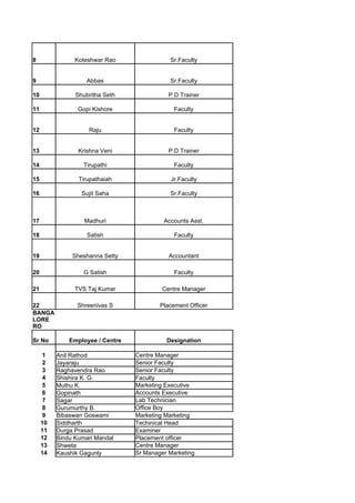 8               Koteshwar Rao                Sr.Faculty


9                   Abbas                    Sr.Faculty

10              Shubritha Seth               P.D Trainer

11               Gopi Kishore                  Faculty


12                   Raju                      Faculty


13               Krishna Veni                P.D Trainer

14                 Tirupathi                   Faculty

15               Tirupathaiah                 Jr.Faculty

16                Sujit Saha                 Sr.Faculty



17                 Madhuri                 Accounts Asst.

18                  Satish                     Faculty


19             Sheshanna Setty               Accountant

20                 G Satish                    Faculty

21              TVS Taj Kumar              Centre Manager

22               Shreenivas S             Placement Officer
BANGA
LORE
RO

Sr No         Employee / Centre             Designation

     1    Anil Rathod             Centre Manager
     2    Jayaraju                Senior Faculty
     3    Raghavendra Rao         Senior Faculty
     4    Shishira K. G.          Faculty
     5    Muthu K.                Marketing Executive
     6    Gopinath                Accounts Executive
     7    Sagar                   Lab Technician
     8    Gurumurthy B.           Office Boy
     9    Bibaswan Goswami        Marketing Marketing
     10   Siddharth               Techinical Head
     11   Durga Prasad            Examiner
     12   Bindu Kumari Mandal     Placement officer
     13   Shweta                  Centre Manager
     14   Kaushik Gagunly         Sr Manager Marketing
 