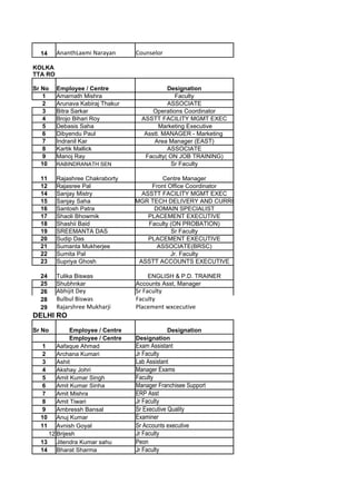 14     AnanthLaxmi Narayan      Counselor

KOLKA
TTA RO

Sr No    Employee / Centre                   Designation
   1     Amarnath Mishra                        Faculty
   2     Arunava Kabiraj Thakur              ASSOCIATE
   3     Bitra Sarkar                   Operations Coordinator
   4     Brojo Bihari Roy           ASSTT FACILITY MGMT EXEC
   5     Debasis Saha                     Marketing Executive
   6     Dibyendu Paul               Asstt. MANAGER - Marketing
   7     Indranil Kar                   Area Manager (EAST)
   8     Kartik Mallick                      ASSOCIATE
   9     Manoj Ray                   Faculty( ON JOB TRAINING)
   10    RABINDRANATH SEN                     Sr Faculty

  11     Rajashree Chakraborty            Centre Manager
  12     Rajasree Pal                  Front Office Coordinator
  14     Sanjay Mistry              ASSTT FACILITY MGMT EXEC
  15     Sanjay Saha        ASSTT MGR TECH DELIVERY AND CURRICULUM
  16     Santosh Patra                  DOMAIN SPECIALIST
  17     Shaoli Bhowmik               PLACEMENT EXECUTIVE
  18     Shashii Baid                 Faculty (ON PROBATION)
  19     SREEMANTA DAS                        Sr Faculty
  20     Sudip Das                    PLACEMENT EXECUTIVE
  21     Sumanta Mukherjee               ASSOCIATE(BRSC)
  22     Sumita Pal                           Jr. Faculty
  23     Supriya Ghosh             ASSTT ACCOUNTS EXECUTIVE

  24     Tulika Biswas                ENGLISH & P.D. TRAINER
  25     Shubhnkar                Accounts Asst, Manager
  26     Abhijit Dey              Sr Faculty
  28     Bulbul Biswas            Faculty
  29     Rajarshree Mukharji      Placement wxcecutive
DELHI RO

Sr No        Employee / Centre              Designation
             Employee / Centre    Designation
  1     Aafaque Ahmad             Exam Assistant
  2     Archana Kumari            Jr Faculty
  3     Ashit                     Lab Assistant
  4     Akshay Johri              Manager Exams
  5     Amit Kumar Singh          Faculty
  6     Amit Kumar Sinha          Manager Franchisee Support
  7     Amit Mishra               ERP Asst
  8     Amit Tiwari               Jr Faculty
  9     Ambressh Bansal           Sr Executive Quality
  10    Anuj Kumar                Examiner
  11    Avnish Goyal              Sr Accounts executive
     12 Brijesh                   Jr Faculty
  13    Jitendra Kumar sahu       Peon
  14    Bharat Sharma             Jr Faculty
 