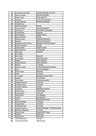15   Devender Pal Gulati   Assistant Manager Accounts
16   Gaurav Gupta          Accounts Assistant
17   Geeta Tyagi           Sr Manager HR
18   Gulshan               Sr Accounts executive
19   Gagan Bhutani         Placement Manager
20   Harjeet Kaur
21   Hitendra Rohilla      Faculty
22   Hukum Singh           Accounts Assistant
23   Jyoti Gera            Front Office Coordinator
24   Kaushlender           Examiner
25   Leena Nigam           English Faculty
26   Manoj Sharma          Faculty
27   Manoj Kumar           Placement Executive
28   Mukesh                Placement Executive
29   Mukesh Kumar Verma    Manager Franchisee Support
30   Mukul Srivastva       Faculty
31   Naresh Batla          English Faculty
32   Nidhi Sharma          Jr Counselor
33   Nitin Goel            Examiner
34   R P Gupta
35   Nitin Garg            Examiner
36   Purusottam            Admin Executive
37   Rajnee                Exam Assistant
38   Rajnee Menon          Exam Executive
39   Rajnee                Jr Faculty
40   Rashmi Gupta          Sr HR & Placement Executive
41   Renu                  Accounts Assistant
42   Rohit Gupta           Examiner
43   Salim                 Jr Faculty
44   S.C.Gupta             Manager Accounts North
45   Seema                 Sr Counselor
46   Shiv Kishor           Accounts executive
47   Sheetal Sharma        Jr Faculty
48   Shewta Verma          Jr Faculty
49   Sourabh Saroha        Faculty
50   Sudhakar              Marketing Executive
51   Sudhir Gaur           Centre Head
52   Supriya Arya          Jr Faculty
53   Teeka Ram             Lab Assistant
54   Umesh                 Lab Assistant
55   Vikas                 Marketing Executive
56   Vipin Bhardwaj        Jr Faculty
57   Yogesh Dixit          Jr Faculty
58   Yashpal Pundir        Sr Faculty
59   Yogesh Sharma         Assistant Manager- Technical Support
60   Balvinder Wadhwa      Jr Faculty
61   Seema Vaid            English & PD Trainer
62   Subhash               Pantry Boy
63   Chander Sen           Pantry Boy
65   Md. Muzammil          Faculty
66   Amit Kumar Ojha       Marketing E
 