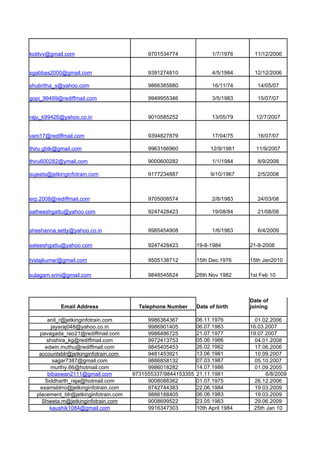 kotitvv@gmail.com                           9701534774               1/7/1976     11/12/2006


sgabbas2000@gmail.com                       9391274810               4/5/1984     12/12/2006

shubritha_s@yahoo.com                       9866385880               16/11/74       14/05/07

gopi_99499@rediffmail.com                   9949955346               3/5/1983       15/07/07


raju_k99426@yahoo.co.in                     9010585252               13/05/79      12/7/2007


veni17@rediffmail.com                       9394827879               17/04/75       16/07/07

thiru.gbtk@gmail.com                        9963166960              12/9/1981      11/9/2007

thiru600282@ymail.com                       9000600282               1/1/1984       8/9/2008

sujeets@jetkinginfotrain.com                9177234887              9/10/1967       2/5/2008



erp.2008@rediffmail.com                     9705008574               2/8/1983       24/03/08

satheeshgattu@yahoo.com                     9247428423               19/08/84       21/08/08


sheshanna.setty@yahoo.co.in                 9985454908               1/6/1983       6/4/2009

sateeshgattu@yahoo.com                      9247428423         19-8-1984         21-8-2008

tvstajkumar@gmail.com                       9505138712         15th Dec.1976     15th Jan2010

sulagam.srini@gmail.com                     9848545624         26th Nov 1982     1st Feb 10



                                                                                 Date of
            Email Address                Telephone Number      Date of birth     joining

       anil_r@jetkinginfotrain.com          9986364367         06.11.1976          01.02.2006
        jayaraj048@yahoo.co.in              9986901405         06.07.1983        16.03.2007
   pavagada_rao21@rediffmail.com            9986486725         21.07.1977        19.07.2007
       shishira_kg@rediffmail.com           9972413753         05.06.1986          04.01.2008
      edwin.muthu@rediffmail.com            9845405453         26.02.1982          17.06.2006
   accountsblr@jetkinginfotrain.com         9481453921         13.06.1981          10.09.2007
         sagar7387@gmail.com                9886858132         07.03.1987          05.10.2007
        murthy.86@hotmail.com               9986018282         14.07.1986          01.09.2005
       bibaswan2111@gmail.com          9731555337/9844153355   21.11.1981              6/8/2009
      Siddharth_raja@hotmail.com            9008088362         01.07.1975          26.12.2006
    examsblrro@jetkinginfotrain.com         9742744383         22.06.1984          19.03.2009
  placement_blr@jetkinginfotrain.com        9886188405         06.06.1983          19.03.2009
    Shweta.m@jetkinginfotrain.com           9008699522         23.05.1983          29.06.2009
        kaushik1084@gmail.com               9916347303         10th April 1984    25th Jan 10
 