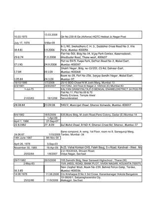 13.03.2008
10.03.1975                        Qtr No 239 /6 Ge (Airforce) HQTC Hebbal Jc Nagar Post

July 17, 1979        9-Mar-09
                                  B-1,/40, Snehadhara C. H. S., Dadabhai Cross Road No-3, Vile
18.4.81              1.9.2006     Parle, Mumbai-400056
                                  Flat No-501, Bldg No-14, Vijay Park Comlex, Kasarvadavali,
29.8.74              7.11.2008    Ghodbudar Road, Thane-west, 400607
                                  Plot no 59/5, Puspa Park, Daftari Road No-3, Malad East,
17.1.90              24.9.2008    Mumbai-400097
                                  Shakti Nagar, Bldg no-13/201, CS Rd, Dahisar-East,
1.7.84               19.1.09      Mumbai-400068
                                  Room no-28, Plot No-256, Sanjay Gandhi Nagar, Malad East,
1.05.84              24.3.09      Mumbai-97.
16/10/1986           1/7/2008     25/10 BDD Chawl N M Joshi Marg, Mumbai 13
4/3/1981             24/9/2007    191/7262, 3rd Floor,K Nagar 2, Vikhroli (E) Mumbai 83
         1-Jul-75                 KALYAN GRAM PALTA,P.O BENGAL ENAMELDISTRICT 24 PGS PIN-743122
                                  Flat No.11, Plot No.69 & 70
                                  Reddy Enclave, Temple Alwal
          21/03/83     18/12/06   Secunderabad.

28.08.84             23.09.08     549/2, Municipal Chawl, Dharavi Koliwada, Mumbai-400017


8/4/1982             18/5/2009  635,Mursi Bldg, M Joshi Road,Parsi Colony, Dadar (E) Mumbai 14
                       1-Apr-09
April 1, 1986         27-Sep-07
22.8.1982            27..8.09   Gul Mohd Chawl, R NO-4, Dharavi Cross Rd, Dharavi, Mumbai-17

                                  Bane compond, A -wing, 1st Floor, room no 8, Saneguruji Marg,
24.06.87                1/10/2009 Tardeo, Mumbai -34
14th June 1987        9th Nov 09

April 26, 1978        3-Sep-03
November 30, 1985     16-Apr-09   A-25, Vishal Konkan CHS, Fateh Baug, S v Road, Kandivali - West , Mumbai - 400 067
                                  2-2-183/203/A, Shivam Road,
          25/02/64     1/8/2007   Vidya Nagar, Sec'bad

29/7/1982            26/3/2008   105,Sainidhi Bldg, Near Sarswati Highschool , Thane (W)
       2-May-83                  15/8 JHEEL ROAD, BANK PLOT, VIVEK NAGAR, KOLKATA-700075
                                 Navi Jaiphal Wadi, Room No-239, Behind Police Camp, Tardeo,
18.3.85                          Mumbai-400036
14.08.1978            11.08.2008 C/o Krishappa D No 3 3rd Cross Kanankanagar Hokota Bangalore
                                 10-380/6/1, Satyaraghavendra Cly,
          25/02/86    11/9/2008 Malkajgiri, Sec'bad.
 