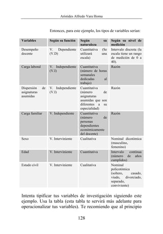Arístides Alfredo Vara Horna
128
Entonces, para este ejemplo, los tipos de variables serían:
Variables Según su función Según su
naturaleza
Según su nivel de
medición
Desempeño
docente
V. Dependiente
(V.D)
Cuantitativa (Se
utilizará una
escala)
Intervalo discreta (la
escala tiene un rango
de medición de 0 a
40).
Carga laboral V. Independiente
(V.I)
Cuantitativa
(número de horas
semanales
dedicadas al
trabajo)
Razón
Dispersión de
asignaturas
asumidas
V. Independiente
(V.I)
Cuantitativa
(número de
asignaturas
asumidas que son
diferentes a su
especialidad)
Razón
Carga familiar V. Independiente Cuantitativa
(número de
personas
dependientes
económicamente
del docente)
Razón
Sexo V. Interviniente Cualitativa Nominal dicotómica
(masculino,
femenino)
Edad V. Interviniente Cuantitativa Intervalo continua
(número de años
cumplidos)
Estado civil V. Interviniente Cualitativa Nominal
policotómica
(soltero, casado,
viudo, divorciado,
separado,
conviviente)
Intenta tipificar tus variables de investigación siguiendo este
ejemplo. Usa la tabla (esta tabla te servirá más adelante para
operacionalizar tus variables). Te recomiendo que al principio
 