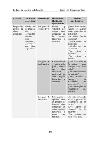 La Tesis de Maestría en Educación Tomo I: El Proyecto de Tesis
139
Variable Definición
conceptual
Dimensiones Indicadores
(Definición
operacional)
Ítems del
cuestionario
Integración
escolar de
niños
especiales
Grado de
aceptación
de la
comunidad
escolar
para
aprender y
convivir
con niños
especiales
Por parte de
los directivos
Interés y
voluntad por
aceptar niños
especiales en
la escuela
(entrevista al
director)
¿Desde hace cuánto
tiempo se aceptan
niños especiales en
el Centro?
¿De quién fue la
iniciativa?
¿Cuáles fueron las
estrategias
realizadas para esta
iniciativa?
¿Qué opinan los
docentes?
¿Qué opinan los
padres?
Por parte de
los docentes
Sensibilización
y preparación
para trabajar
con niños
especiales
dentro de un
aula regular
(entrevista al
docente)
¿Cuál es su perfil de
formación para
trabajar con estos
niños?
¿Qué adiestramiento
ha recibido?
¿Cómo planifica y
evalúa las
actividades con
estos niños?
¿Qué estrategias de
integración Ud.
practica?
Por parte de
los padres
Información y
opinión sobre
el proceso de
integrar niños
especiales en
aulas regulares
(entrevista al
padre de
familia)
¿Ha sido informado
sobre el proceso de
integración de la
escuela?
¿Qué opina al
respecto? ¿Está de
acuerdo?
¿Qué opinan sus
hijos sobre ello?
 