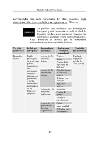 Arístides Alfredo Vara Horna
142
corresponder para cada dimensión. En otras palabras, cada
dimensión debe tener su definición operacional. Observa:
Un profesor está realizando una investigación
descriptiva y está interesado en medir el nivel de
depresión escolar en una institución educativa. Su
constructo es complejo y tiene cuatro dimensiones.
Cada dimensión es medida por un instrumento
estandarizado que tiene un total de 48 ítems.
Variable
(constructo)
Definición
conceptual
Dimensiones
(Factores)
Indicadores
(definición
operacional)
Medición
(instrumento)
Depresión
escolar
Estado
psicológico
caracterizado
por un
decaimiento
del
sentimiento
del valor
personal, por
pesimismo,
y por la
inhibición o
disminución
de las
funciones
psíquicas.
Alteración del
estado de
ánimo
Tristeza Escala de
depresión
escolar de
Vara (2005).
Apatía
Pérdida de la
capacidad de
disfrutar
Alteración de
la conducta
motora
Disminución de
la actividad
motora
Se fatiga con
facilidad
Agitación
motora
Alteración de
funciones
autónomas
Insomnio
Pérdida del
apetito
Diarrea o
estreñimiento
Alteración de
pensamiento y
función
cognoscitiva
Culpa
Ideas suicidad
Dificultad para
concentrarse
 