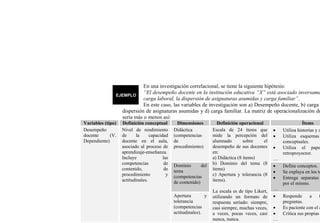 En una investigación correlacional, se tiene la siguiente hipótesis:
“El desempeño docente en la institución educativa “X” está asociado inversamente con la
carga laboral, la dispersión de asignaturas asumidas y carga familiar”.
En este caso, las variables de investigación son a) Desempeño docente, b) carga laboral, c)
dispersión de asignaturas asumidas y d) carga familiar. La matriz de operacionalización de variables
sería más o menos así:
Variables (tipo) Definición conceptual Dimensiones Definición operacional Ítems
Desempeño
docente (V.
Dependiente)
Nivel de rendimiento
de la capacidad
docente en el aula,
asociado al proceso de
aprendizaje-enseñanza.
Incluye las
competencias de
contenido, de
procedimiento y
actitudinales.
Didáctica
(competencias
de
procedimiento)
Escala de 24 ítems que
mide la percepción del
alumnado sobre el
desempeño de sus docentes
en:
a) Didáctica (8 ítems)
b) Dominio del tema (8
ítems)
c) Apertura y tolerancia (8
ítems).
La escala es de tipo Likert,
utilizando un formato de
respuesta seriado: siempre,
casi siempre, muchas veces,
a veces, pocas veces, casi
nunca, nunca.
• Utiliza historias y anécdotas.
• Utiliza esquemas y mapas
conceptuales.
• Utiliza el papelógrafo o
retroproyector.
…
Dominio del
tema
(competencias
de contenido)
• Define conceptos.
• Se explaya en los temas.
• Entrega separatas elaboradas
por el mismo.
…
Apertura y
tolerancia
(competencias
actitudinales).
• Responde a todas las
preguntas.
• Es paciente con el alumno.
• Critica sus propias ideas.
…
Carga laboral Cantidad de horas
semanales dedicadas a
la docencia u otra
actividad remunerada.
--- Cantidad de horas
semanales dedicadas a la
docencia u otra actividad
remunerada, registradas
• Horas asignadas en la
institución educativa según
consta en los registros
oficiales.
 