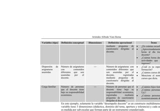 Arístides Alfredo Vara Horna
148
Variables (tipo) Definición conceptual Dimensiones Definición operacional Ítems
mediante preguntas de
cuestionario dirigidas al
docente.
• ¿En cuántas escuelas trabaja?
• ¿Aproximadamente, cuántas
horas al día trabaja como
docente?
• ¿Cuántas horas dedica a otras
actividades que le generan
ingresos?
Dispersión de
asignaturas
asumidas
Número de asignaturas
con contenidos
diferentes que son
asumidas por el
docente.
--- Número de asignaturas con
contenidos diferentes que
son asumidas por el
docente, registradas
mediante preguntas de
cuestionario dirigidas al
docente.
• ¿Cuál es su especialidad de
formación?
• ¿Cuántos cursos dicta?
• Mencione el nombre de los
cursos que dicta.
Carga familiar Número de personas
que el docente tiene
bajo su responsabilidad
económica.
--- Número de personas que el
docente tiene bajo su
responsabilidad económica,
registradas mediante
preguntas de cuestionario
dirigidas al docente.
• ¿Cuántos hijos tiene?
• ¿Cuántas personas viven con
Ud.?
• ¿Cuántas personas dependen
económicamente de Ud.?
En este ejemplo, solamente la variable “desempeño docente” es un constructo multidimensional. Esta
variable tiene 3 dimensiones (didáctica, dominio del tema, apertura y tolerancia) y cada una de ellas
es medida por sub-escalas que forman parte de un instrumento estandarizado.
El resto de variables (carga familiar, carga laboral y dispersión de asignaturas) son unidimensionales
y son medidas por un cuestionario estructurado dirigidos al docente.
 