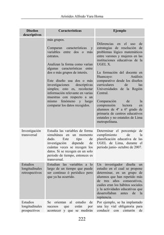 Arístides Alfredo Vara Horna
222
Diseños
descriptivos
Características Ejemplo
más grupos.
Comparan características y
variables entre dos o más
estratos.
Analizan la forma como varían
algunas características entre
dos o más grupos de interés.
Este diseño usa dos o más
investigaciones descriptivas
simples; esto es, recolectar
información relevante en varias
muestras con respecto a un
mismo fenómeno y luego
comparar los datos recogidos.
Diferencias en el uso de
estrategias de resolución de
problemas lógico matemáticos
entre varones y mujeres en las
instituciones educativas de la
UGEL X.
La formación del docente en
Huancayo: Análisis
comparativo desde los diseños
curriculares de las
Universidades de la Región
Central.
Comparación de la
comprensión lectora en
alumnos de 4º a 6º grado de
primaria de centros educativos
estatales y no estatales de Lima
metropolitana.
Investigación
transversal
Estudia las variables de forma
simultánea en un momento
dado. Este tipo de
investigación depende de
cuántas veces se recogen los
datos. Si se recogen en un solo
periodo de tiempo, entonces es
transversal.
Determinar el porcentaje de
cumplimiento de la
planificación educativa de las
UGEL de Lima, durante el
periodo junio- octubre de 2007.
Estudios
longitudinales
retrospectivos
Estudian las variables a lo
largo de un tiempo que puede
ser continuo ó periódico pero
que ya ha ocurrido.
Un investigador diseña un
estudio en el cual se propone
determinar, en un grupo de
alumnos que han repetido más
de tres años consecutivos,
cuáles eran los hábitos sociales
y la actividades educativas que
desarrollaban antes de la
repitencia.
Estudios
longitudinales
prospectivos
Se orientan al estudio de
sucesos que están por
acontecer y que se medirán
Por ejemplo, se ha implantado
una ley vial obligatoria para
conducir con cinturón de
 