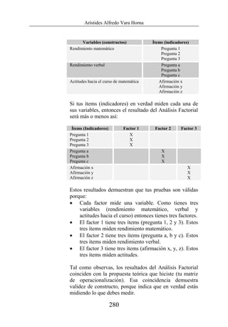 Arístides Alfredo Vara Horna
280
Variables (constructos) Ítems (indicadores)
Rendimiento matemático Pregunta 1
Pregunta 2
Pregunta 3
Rendimiento verbal Pregunta a
Pregunta b
Pregunta c
Actitudes hacia el curso de matemática Afirmación x
Afirmación y
Afirmación z
Si tus ítems (indicadores) en verdad miden cada una de
sus variables, entonces el resultado del Análisis Factorial
será más o menos así:
Ítems (Indicadores) Factor 1 Factor 2 Factor 3
Pregunta 1
Pregunta 2
Pregunta 3
X
X
X
Pregunta a
Pregunta b
Pregunta c
X
X
X
Afirmación x
Afirmación y
Afirmación z
X
X
X
Estos resultados demuestran que tus pruebas son válidas
porque:
• Cada factor mide una variable. Como tienes tres
variables (rendimiento matemático, verbal y
actitudes hacia el curso) entonces tienes tres factores.
• El factor 1 tiene tres ítems (pregunta 1, 2 y 3). Estos
tres ítems miden rendimiento matemático.
• El factor 2 tiene tres ítems (pregunta a, b y c). Estos
tres ítems miden rendimiento verbal.
• El factor 3 tiene tres ítems (afirmación x, y, z). Estos
tres ítems miden actitudes.
Tal como observas, los resultados del Análisis Factorial
coinciden con la propuesta teórica que hiciste (tu matriz
de operacionalización). Esa coincidencia demuestra
validez de constructo, porque indica que en verdad estás
midiendo lo que debes medir.
 