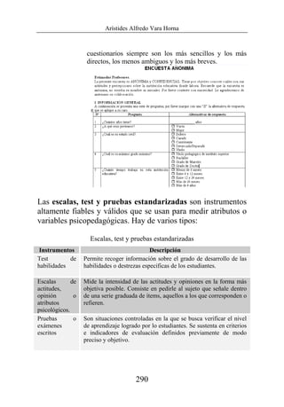 Arístides Alfredo Vara Horna
290
cuestionarios siempre son los más sencillos y los más
directos, los menos ambiguos y los más breves.
Las escalas, test y pruebas estandarizadas son instrumentos
altamente fiables y válidos que se usan para medir atributos o
variables psicopedagógicas. Hay de varios tipos:
Escalas, test y pruebas estandarizadas
Instrumentos Descripción
Test de
habilidades
Permite recoger información sobre el grado de desarrollo de las
habilidades o destrezas especificas de los estudiantes.
Escalas de
actitudes,
opinión o
atributos
psicológicos.
Mide la intensidad de las actitudes y opiniones en la forma más
objetiva posible. Consiste en pedirle al sujeto que señale dentro
de una serie graduada de ítems, aquellos a los que corresponden o
refieren.
Pruebas o
exámenes
escritos
Son situaciones controladas en la que se busca verificar el nivel
de aprendizaje logrado por lo estudiantes. Se sustenta en criterios
e indicadores de evaluación definidos previamente de modo
preciso y objetivo.
 