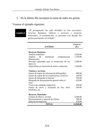 Arístides Alfredo Vara Horna
314
5. En la última fila incorpora la suma de todos los gastos.
Veamos el ejemplo siguiente:
“El presupuesto ha sido dividido en tres secciones:
recursos humanos, viáticos y servicios y recursos
materiales. A continuación, se presenta con detalle los
gastos pertinentes al estudio”.
Actividades
Costo en
(S/.)
Recursos Humanos
Análisis estadístico 3,500.00
Análisis de simulación computacional
(Montecarlo)
1,750.00
Personal capacitado para la recolección de los
datos (2)
1,400.00
Especialista en corrección de estilo y redacción 1,500.00
Viáticos y servicios
Gastos de copias de información bibliográfica 800.00
Gastos de copias de los cuestionarios y archivos 160.00
Gastos de búsqueda en Internet 350.00
Búsqueda de documentación general sobre el
tema
620.00
Visita a las entidades respectivas 450.00
Gastos de envío y recepción de Fax, línea
telefónica, etc.
260.00
Recursos Materiales
Compra de libros y revistas 2,600.00
Documentación y material de oficina. 500.00
Material de impresión 670.00
TOTAL 14,560.00
 