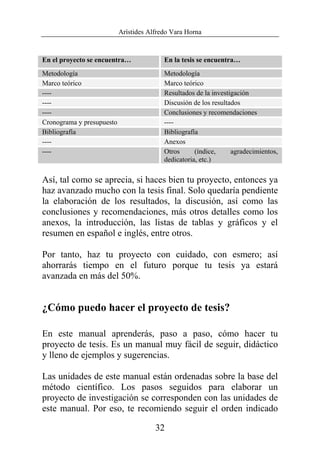 Arístides Alfredo Vara Horna
32
En el proyecto se encuentra… En la tesis se encuentra…
Metodología Metodología
Marco teórico Marco teórico
---- Resultados de la investigación
---- Discusión de los resultados
---- Conclusiones y recomendaciones
Cronograma y presupuesto ----
Bibliografía Bibliografía
---- Anexos
---- Otros (índice, agradecimientos,
dedicatoria, etc.)
Así, tal como se aprecia, si haces bien tu proyecto, entonces ya
haz avanzado mucho con la tesis final. Solo quedaría pendiente
la elaboración de los resultados, la discusión, así como las
conclusiones y recomendaciones, más otros detalles como los
anexos, la introducción, las listas de tablas y gráficos y el
resumen en español e inglés, entre otros.
Por tanto, haz tu proyecto con cuidado, con esmero; así
ahorrarás tiempo en el futuro porque tu tesis ya estará
avanzada en más del 50%.
¿Cómo puedo hacer el proyecto de tesis?
En este manual aprenderás, paso a paso, cómo hacer tu
proyecto de tesis. Es un manual muy fácil de seguir, didáctico
y lleno de ejemplos y sugerencias.
Las unidades de este manual están ordenadas sobre la base del
método científico. Los pasos seguidos para elaborar un
proyecto de investigación se corresponden con las unidades de
este manual. Por eso, te recomiendo seguir el orden indicado
 