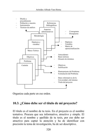 Arístides Alfredo Vara Horna
320
Organiza cada parte en ese orden.
10.3. ¿Cómo debe ser el título de mi proyecto?
El título es el nombre de tu tesis. En el proyecto es el nombre
tentativo. Procura que sea informativo, atractivo y simple. El
título es el nombre y apellido de tu tesis, por eso debe ser
atractivo para captar la atención y ha de identificar con
precisión tu tema de investigación, ha de ser descriptivo.
Referencias
bibliográficas
Aspectos
administrativos
Metodología
Hipótesis y
variables
Marco Teórico
Objetivos
Problema
Carátula
– Datos informativos de la
Universidad y del alumno
– Título del proyecto
– Planteamiento del Problema
– Formulación del Problema
– Antecedentes
– Bases teóricas
– Glosario de términos
– Hipótesis
– Variables
– Matriz de
operacionalización
– Diseño y
procedimiento
– Población y muestra
– Instrumentos
– Técnicas de análisis
– Cronograma
– Presupuesto
– Objetivos
– Justificación
 