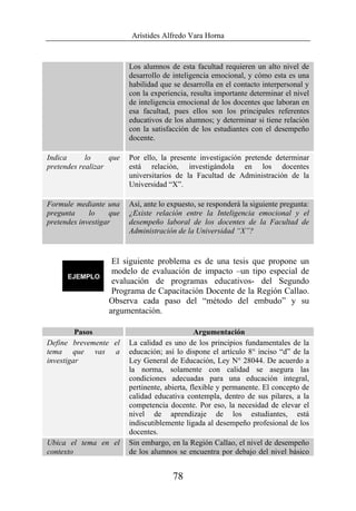 Arístides Alfredo Vara Horna
78
Los alumnos de esta facultad requieren un alto nivel de
desarrollo de inteligencia emocional, y cómo esta es una
habilidad que se desarrolla en el contacto interpersonal y
con la experiencia, resulta importante determinar el nivel
de inteligencia emocional de los docentes que laboran en
esa facultad, pues ellos son los principales referentes
educativos de los alumnos; y determinar si tiene relación
con la satisfacción de los estudiantes con el desempeño
docente.
Indica lo que
pretendes realizar
Por ello, la presente investigación pretende determinar
está relación, investigándola en los docentes
universitarios de la Facultad de Administración de la
Universidad “X”.
Formule mediante una
pregunta lo que
pretendes investigar
Así, ante lo expuesto, se responderá la siguiente pregunta:
¿Existe relación entre la Inteligencia emocional y el
desempeño laboral de los docentes de la Facultad de
Administración de la Universidad “X”?
El siguiente problema es de una tesis que propone un
modelo de evaluación de impacto –un tipo especial de
evaluación de programas educativos- del Segundo
Programa de Capacitación Docente de la Región Callao.
Observa cada paso del “método del embudo” y su
argumentación.
Pasos Argumentación
Define brevemente el
tema que vas a
investigar
La calidad es uno de los principios fundamentales de la
educación; así lo dispone el artículo 8° inciso “d” de la
Ley General de Educación, Ley N° 28044. De acuerdo a
la norma, solamente con calidad se asegura las
condiciones adecuadas para una educación integral,
pertinente, abierta, flexible y permanente. El concepto de
calidad educativa contempla, dentro de sus pilares, a la
competencia docente. Por eso, la necesidad de elevar el
nivel de aprendizaje de los estudiantes, está
indiscutiblemente ligada al desempeño profesional de los
docentes.
Ubica el tema en el
contexto
Sin embargo, en la Región Callao, el nivel de desempeño
de los alumnos se encuentra por debajo del nivel básico
 