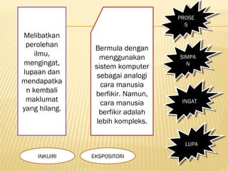 Melibatkan
perolehan
ilmu,
mengingat,
lupaan dan
mendapatka
n kembali
maklumat
yang hilang.
Bermula dengan
menggunakan
sistem komputer
sebagai analogi
cara manusia
berfikir. Namun,
cara manusia
berfikir adalah
lebih kompleks.
PROSE
S
PROSE
S
SIMPA
N
SIMPA
N
INGATINGAT
LUPALUPA
INKUIRI EKSPOSITORI
 