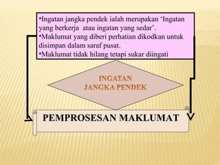 •Ingatan jangka pendek ialah merupakan ‘Ingatan
yang berkerja atau ingatan yang sedar’.
•Maklumat yang diberi perhatian dikodkan untuk
disimpan dalam saraf pusat.
•Maklumat tidak hilang tetapi sukar diingati
PEMPROSESAN MAKLUMATPEMPROSESAN MAKLUMAT
 