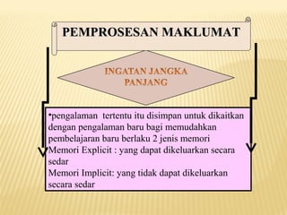 •pengalaman tertentu itu disimpan untuk dikaitkan
dengan pengalaman baru bagi memudahkan
pembelajaran baru berlaku 2 jenis memori
Memori Explicit : yang dapat dikeluarkan secara
sedar
Memori Implicit: yang tidak dapat dikeluarkan
secara sedar
PEMPROSESAN MAKLUMATPEMPROSESAN MAKLUMAT
 