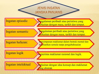 Ingatan episodic pengalaman peribadi atau peristiwa yang
berkaitan dengan masa, tarikh dan tempat.
Ingatan semantic pengalaman peribadi atau peristiwa yang
berkaitan dengan masa, tarikh dan tempat.
Ingatan hafazan: penyimpanan maklumat dalam bentuk mental dan
dikeluarkan semula tanpa pengubahsuaian
Ingatan logik menerima maklumat rasional dan logik.
Ingatan intelektual berkaitan dengan idea konsep dan maklumat
yang abstrak.
 