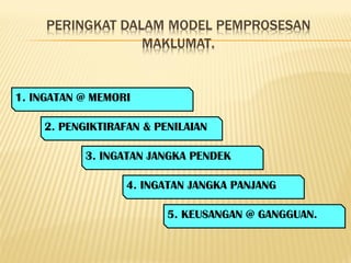 1. INGATAN @ MEMORI
2. PENGIKTIRAFAN & PENILAIAN
3. INGATAN JANGKA PENDEK
4. INGATAN JANGKA PANJANG
5. KEUSANGAN @ GANGGUAN.
 