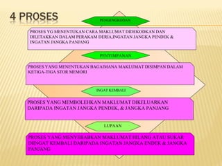 PROSES YG MENENTUKAN CARA MAKLUMAT DIDEKODKAN DAN
DILETAKKAN DALAM PERAKAM DERIA,INGATAN JANGKA PENDEK &
INGATAN JANGKA PANJANG
PENGENGKODAN
PROSES YANG MENYEBABKAN MAKLUMAT HILANG ATAU SUKAR
DIINGAT KEMBALI DARIPADA INGATAN JANGKA ENDEK & JANGKA
PANJANG
PROSES YANG MEMBOLEHKAN MAKLUMAT DIKELUARKAN
DARIPADA INGATAN JANGKA PENDEK, & JANGKA PANJANG
PROSES YANG MENENTUKAN BAGAIMANA MAKLUMAT DISIMPAN DALAM
KETIGA-TIGA STOR MEMORI
PENYIMPANAN
INGAT KEMBALI
LUPAAN
 