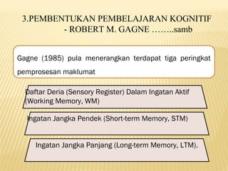 Gagne (1985) pula menerangkan terdapat tiga peringkat
pemprosesan maklumat
Daftar Deria (Sensory Register) Dalam Ingatan Aktif
(Working Memory, WM)
Ingatan Jangka Pendek (Short-term Memory, STM)
Ingatan Jangka Panjang (Long-term Memory, LTM).
3.PEMBENTUKAN PEMBELAJARAN KOGNITIF
- ROBERT M. GAGNE ……..samb
 