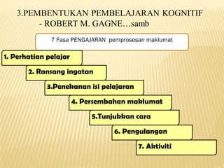 7 Fasa PENGAJARAN pemprosesan maklumat
1. Perhatian pelajar
2. Ransang ingatan
3.Penekanan isi pelajaran
4. Persembahan maklumat
5.Tunjukkan cara
6. Pengulangan
7. Aktiviti
 
