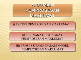 iii) PROSES UTAMA DALAM MODEL
PEMPROSESAN MAKLUMAT
iii) PROSES UTAMA DALAM MODEL
PEMPROSESAN MAKLUMAT
ii) PERINGKAT-PERINGKAT
PEMPROSESAN MAKLUMAT
ii) PERINGKAT-PERINGKAT
PEMPROSESAN MAKLUMAT
i) PRINSIP PEMPROSESAN MAKLUMATi) PRINSIP PEMPROSESAN MAKLUMAT
2. DOMAIN2. DOMAIN
PEMPROSESANPEMPROSESAN
MAKLUMATMAKLUMAT
 