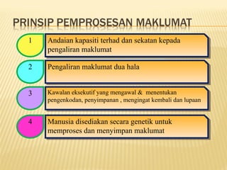 Andaian kapasiti terhad dan sekatan kepada
pengaliran maklumat
Andaian kapasiti terhad dan sekatan kepada
pengaliran maklumat
1
2 Pengaliran maklumat dua halaPengaliran maklumat dua hala
Kawalan eksekutif yang mengawal & menentukan
pengenkodan, penyimpanan , mengingat kembali dan lupaan
Kawalan eksekutif yang mengawal & menentukan
pengenkodan, penyimpanan , mengingat kembali dan lupaan
Manusia disediakan secara genetik untuk
memproses dan menyimpan maklumat
Manusia disediakan secara genetik untuk
memproses dan menyimpan maklumat
3
4
 