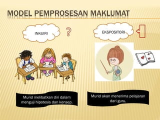 INKUIRI EKSPOSITORI
Murid melibatkan diri dalam
menguji hipotesis dan konsep.
Murid akan menerima pelajaran
dari guru.
 