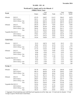 November 2014 
WASDE - 535 - 10 
World and U.S. Supply and Use for Oilseeds 1/ 
(Million Metric Tons) 
World Output 
Total 
Supply Trade 
Total 
Use 2/ 
Ending 
Stocks 
Oilseeds 2012/13 474.70 540.07 118.15 396.63 66.78 
2013/14 (Est.) 505.21 571.99 133.68 415.49 80.84 
2014/15 (Proj.) Oct 528.38 608.54 133.94 428.98 103.58 
2014/15 (Proj.) Nov 528.90 609.74 134.58 429.72 102.95 
Oilmeals 2012/13 268.34 280.75 78.05 264.41 10.98 
2013/14 (Est.) 280.08 291.06 82.03 275.18 12.22 
2014/15 (Proj.) Oct 290.42 302.54 86.07 285.17 12.19 
2014/15 (Proj.) Nov 291.73 303.95 85.99 286.63 12.61 
Vegetable Oils 2012/13 160.59 178.03 68.50 156.87 17.24 
2013/14 (Est.) 170.01 187.25 68.02 165.54 17.89 
2014/15 (Proj.) Oct 176.77 195.25 70.93 172.78 19.22 
2014/15 (Proj.) Nov 176.95 194.84 70.77 172.99 18.22 
United States Output 
Total 
Supply Trade 
Total 
/Use 2 
Ending 
Stocks 
Oilseeds 2012/13 93.32 100.70 36.87 50.23 5.76 
2013/14 (Est.) 99.02 107.95 45.79 51.47 3.95 
2014/15 (Proj.) Oct 116.26 121.65 47.30 52.93 13.77 
2014/15 (Proj.) Nov 117.18 122.62 47.85 53.24 13.80 
Oilmeals 2012/13 38.69 42.42 10.49 31.62 0.31 
2013/14 (Est.) 39.40 43.46 10.75 32.42 0.29 
2014/15 (Proj.) Oct 40.89 44.82 11.17 33.31 0.34 
2014/15 (Proj.) Nov 41.58 45.47 11.90 33.23 0.34 
Vegetable Oils 2012/13 10.23 15.57 1.39 13.03 1.16 
2013/14 (Est.) 10.44 15.62 1.12 13.53 0.98 
2014/15 (Proj.) Oct 10.71 15.88 1.32 13.47 1.08 
2014/15 (Proj.) Nov 10.77 15.86 1.32 13.55 1.00 
filler filler filler filler filler 
Foreign 3/ Output 
Total 
Supply Trade 
Total 
/Use 2 
Ending 
Stocks 
Oilseeds 2012/13 381.38 439.36 81.28 346.40 61.02 
2013/14 (Est.) 406.19 464.04 87.89 364.02 76.89 
2014/15 (Proj.) Oct 412.12 486.89 86.64 376.04 89.81 
2014/15 (Proj.) Nov 411.72 487.12 86.73 376.48 89.15 
Oilmeals 2012/13 229.65 238.33 67.56 232.79 10.67 
2013/14 (Est.) 240.67 247.60 71.28 242.77 11.93 
2014/15 (Proj.) Oct 249.53 257.72 74.90 251.86 11.85 
2014/15 (Proj.) Nov 250.14 258.48 74.09 253.40 12.27 
Vegetable Oils 2012/13 150.36 162.46 67.11 143.85 16.08 
2013/14 (Est.) 159.57 171.63 66.90 152.02 16.92 
2014/15 (Proj.) Oct 166.06 179.37 69.61 159.31 18.14 
2014/15 (Proj.) Nov 166.18 178.97 69.45 159.45 17.22 
1/ Aggregate of local marketing years with Brazil and Argentina on an Oct.-Sept. year. 2/ Crush only for oilseeds. 3/ Total 
Foreign is equal to World minus United States. 
 