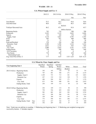 November 2014 
WASDE - 535 - 11 
U.S. Wheat Supply and Use 1/ 
2012/13 2013/14 Est. 2014/15 Proj. 2014/15 Proj. 
Oct Nov 
Million Acres 
Area Planted 55.3 56.2 56.8 56.8 
Area Harvested 48.8 45.3 46.5 46.4 
Bushels 
Yield per Harvested Acre 46.2 47.1 43.8 43.7 
Million Bushels 
Beginning Stocks 743 718 590 590 
Production 2,252 2,135 2,035 2,026 
Imports 123 169 170 170 
Supply, Total 3,118 3,021 2,795 2,785 
Food 945 951 960 960 
Seed 73 77 76 76 
Feed and Residual 370 228 180 180 
Domestic, Total 1,388 1,256 1,216 1,216 
Exports 1,012 1,176 925 925 
Use, Total 2,400 2,432 2,141 2,141 
Ending Stocks 718 590 654 644 
CCC Inventory 0 0 0 0 
Free Stocks 718 590 654 644 
Outstanding Loans 8 8 45 45 
Avg. Farm Price ($/bu) 2/ 7.77 6.87 5.55 - 6.25 5.65 - 6.15 
U.S. Wheat by Class: Supply and Use 
Year beginning June 1 Hard Red 
Winter 
Hard Red 
Spring 
Soft Red 
Winter White Durum Total 
Million Bushels 
2013/14 (Est.) Beginning Stocks 343 165 124 63 23 718 
Production 747 491 568 271 58 2,135 
Supply, Total 3/ 1,109 733 713 341 125 3,021 
Domestic Use 427 318 318 120 73 1,256 
Exports 446 246 283 171 31 1,176 
Use, Total 873 564 600 291 103 2,432 
Ending Stocks, Total 236 169 113 50 22 590 
2014/15 (Proj.) Beginning Stocks 236 169 113 50 22 590 
Production 738 556 455 224 53 2,026 
Supply, Total 3/ 985 805 583 283 130 2,785 
Domestic Use 453 308 266 101 88 1,216 
Exports 320 280 155 145 25 925 
Use, Total 773 588 421 246 113 2,141 
Ending Stocks, Total Nov 212 217 162 37 17 644 
Ending Stocks, Total Oct 192 247 162 37 16 654 
Note: Totals may not add due to rounding. 1/ Marketing year beginning June 1. 2/ Marketing-year weighted average price 
received by farmers. 3/ Includes imports. 
 