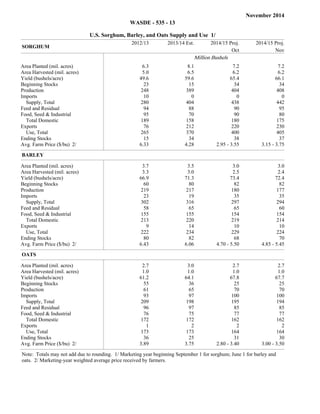 November 2014 
WASDE - 535 - 13 
U.S. Sorghum, Barley, and Oats Supply and Use 1/ 
SORGHUM 
2012/13 2013/14 Est. 2014/15 Proj. 2014/15 Proj. 
Oct Nov 
Million Bushels 
Filler Filler Filler Filler Filler Area Planted (mil. acres) 6.3 8.1 7.2 7.2 
Area Harvested (mil. acres) 5.0 6.5 6.2 6.2 
Yield (bushels/acre) 49.6 59.6 65.4 66.1 
Beginning Stocks 23 15 34 34 
Production 248 389 404 408 
Imports 10 0 0 0 
Supply, Total 280 404 438 442 
Feed and Residual 94 88 90 95 
Food, Seed & Industrial 95 70 90 80 
Total Domestic 189 158 180 175 
Exports 76 212 220 230 
Use, Total 265 370 400 405 
Ending Stocks 15 34 38 37 
Avg. Farm Price ($/bu) 2/ 6.33 4.28 2.95 - 3.55 3.15 - 3.75 
Filler Filler Filler Filler Filler 
BARLEY 13/2012 .Est 14/2013 .Proj 15/2014 .Proj 15/2014 
October November 
Filler Filler Filler Filler Filler Area Planted (mil. acres) 3.7 3.5 3.0 3.0 
Area Harvested (mil. acres) 3.3 3.0 2.5 2.4 
Yield (bushels/acre) 66.9 71.3 73.4 72.4 
Beginning Stocks 60 80 82 82 
Production 219 217 180 177 
Imports 23 19 35 35 
Supply, Total 302 316 297 294 
Feed and Residual 58 65 65 60 
Food, Seed & Industrial 155 155 154 154 
Total Domestic 213 220 219 214 
Exports 9 14 10 10 
Use, Total 222 234 229 224 
Ending Stocks 80 82 68 70 
Avg. Farm Price ($/bu) 2/ 6.43 6.06 4.70 - 5.50 4.85 - 5.45 
Filler Filler Filler Filler Filler 
OATS 13/2012 .Est 14/2013 .Proj 15/2014 .Proj 15/2014 
October November 
Filler Filler Filler Filler Filler Area Planted (mil. acres) 2.7 3.0 2.7 2.7 
Area Harvested (mil. acres) 1.0 1.0 1.0 1.0 
Yield (bushels/acre) 61.2 64.1 67.8 67.7 
Beginning Stocks 55 36 25 25 
Production 61 65 70 70 
Imports 93 97 100 100 
Supply, Total 209 198 195 194 
Feed and Residual 96 97 85 85 
Food, Seed & Industrial 76 75 77 77 
Total Domestic 172 172 162 162 
Exports 1 2 2 2 
Use, Total 173 173 164 164 
Ending Stocks 36 25 31 30 
Avg. Farm Price ($/bu) 2/ 3.89 3.75 2.80 - 3.40 3.00 - 3.50 
Filler Filler Filler Filler Filler 
Note: Totals may not add due to rounding. 1/ Marketing year beginning September 1 for sorghum; June 1 for barley and 
oats. 2/ Marketing-year weighted average price received by farmers. 
 