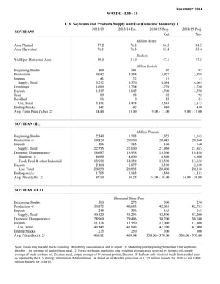 November 2014 
WASDE - 535 - 15 
U.S. Soybeans and Products Supply and Use (Domestic Measure) 1/ 
SOYBEANS 
2012/13 2013/14 Est. 2014/15 Proj. 2014/15 Proj. 
Oct Nov 
Filler Filler Filler Filler Filler Million Acres 
Area Planted 77.2 76.8 84.2 84.2 
Area Harvested 76.1 76.3 83.4 83.4 
Filler 
Bushels 
Yield per Harvested Acre 40.0 44.0 47.1 47.5 
Million Bushels 
Beginning Stocks 169 141 92 92 
Production 3,042 3,358 3,927 3,958 
Imports 41 72 15 15 
Supply, Total 3,252 3,570 4,034 4,065 
Crushings 1,689 1,734 1,770 1,780 
Exports 1,317 1,647 1,700 1,720 
Seed 89 98 92 92 
Residual 16 0 22 23 
Use, Total 3,111 3,478 3,583 3,615 
Ending Stocks 141 92 450 450 
Avg. Farm Price ($/bu) 2/ 14.40 13.00 9.00 - 11.00 9.00 - 11.00 
Total 
SOYBEAN OIL 
13/2012 .Est 14/2013 .Proj 15/2014 .Proj 15/2014 
October November 
Filler Filler Filler Filler Filler Million Pounds 
Beginning Stocks 2,540 1,705 1,325 1,165 
Production 4/ 19,820 20,130 20,445 20,560 
Imports 196 165 160 160 
Supply, Total 22,555 22,000 21,930 21,885 
Domestic Disappearance 18,687 18,958 18,300 18,450 
Biodiesel 3/ 4,689 4,800 4,800 4,800 
Food, Feed & other Industrial 13,998 14,158 13,500 13,650 
Exports 2,164 1,877 2,100 2,100 
Use, Total 20,850 20,835 20,400 20,550 
Ending stocks 1,705 1,165 1,530 1,335 
Avg. Price (c/lb) 2/ 47.13 38.23 34.00 - 38.00 34.00 - 38.00 
Total 
SOYBEAN MEAL 
13/2012 .Est 14/2013 .Proj 15/2014 .Proj 15/2014 
October November 
Filler 1 2 3 4 
Thousand Short Tons 
Beginning Stocks 300 275 300 250 
Production 4/ 39,875 40,685 42,035 42,785 
Imports 245 336 165 165 
Supply, Total 40,420 41,296 42,500 43,200 
Domestic Disappearance 28,969 29,496 30,200 30,100 
Exports 11,176 11,550 12,000 12,800 
Use, Total 40,145 41,046 42,200 42,900 
Ending Stocks 275 250 300 300 
Avg. Price ($/s.t.) 2/ 468.11 489.94 330.00 - 370.00 330.00 - 370.00 
Total 
Note: Totals may not add due to rounding. Reliability calculations at end of report. 1/ Marketing year beginning September 1 for soybeans; 
October 1 for soybean oil and soybean meal. 2/ Prices: soybeans, marketing year weighted average price received by farmers; oil, simple 
average of crude soybean oil, Decatur; meal, simple average of 48 percent protein, Decatur. 3/ Reflects only biodiesel made from methyl ester 
as reported by the U.S. Energy Information Administration. 4/ Based on an October year crush of 1,725 million bushels for 2013/14 and 1,800 
million bushels for 2014/15. 
 