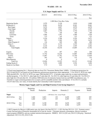 November 2014 WASDE - 535 - 16 
U.S. Sugar Supply and Use 1/ 
2012/13 2013/14 Est. 2014/15 Proj. 2014/15 Proj. 
Oct Nov 
Filler Filler Filler Filler Filler 
1,000 Short Tons, Raw Value 
Beginning Stocks 1,979 2,158 1,810 1,809 
Production 2/ 8,982 8,470 8,542 8,462 
Beet Sugar 5,076 4,807 4,970 4,870 
Cane Sugar 3,906 3,663 3,572 3,592 
Florida 1,867 1,759 1,770 1,770 
Hawaii 179 168 180 180 
Louisiana 1,686 1,591 1,500 1,520 
Texas 173 145 122 122 
Imports 3,224 3,706 3,336 3,471 
TRQ 3/ 957 1,302 1,378 1,479 
Other Program 4/ 136 269 400 400 
Other 5/ 2,131 2,135 1,559 1,592 
Mexico 2,124 2,130 1,549 1,582 
Total Supply 14,184 14,334 13,689 13,742 
Exports 274 307 250 250 
Deliveries 11,752 12,218 11,885 11,994 
Food 6/ 11,487 11,791 11,750 11,859 
Other 7/ 265 427 135 135 
Miscellaneous 0 0 0 0 
Total Use 12,026 12,525 12,135 12,244 
Ending Stocks 8/ 2,158 1,809 1,554 1,498 
Stocks to Use Ratio 17.9 14.4 12.8 12.2 
Total 
1/ Fiscal years beginning Oct 1. Historical data are from FSA "Sweetener Market Data" (SMD). 2/ Production projections for 
2013/14 and 2014/15 are based on Crop Production and processor projections where appropriate. 3/ For 2014/15, WTO raw sugar 
TRQ shortfall (99). For 2013/14, WTO raw sugar TRQ shortfall (237). 4/ Includes sugar under the re-export and polyhydric 
alcohol programs. 5/ For 2012/13, other high-tier (7) and other (0). For 2013/14, other high-tier (5) and other (0). For 2014/15, 
other high-tier (10) and other (0). 6/Combines SMD deliveries for domestic human food use and SMD miscellaneous uses. 7/ 
Transfers to sugar-containing products for re-export, and for nonedible alcohol, feed, and ethanol. 8/ For 2012/13, includes 
316,415 short tons, raw value, of stocks held by the Commodity Credit Corporation. 
Mexico Sugar Supply and Use and High Fructose Corn Syrup Imports 1/ 
Beginning 
Stocks Production Imports Domestic 2/ Exports 
Ending 
Stocks 
Sugar 1,000 Metric Tons, Actual Weight 
2013/14 Est. Oct 1,460 6,021 130 4,428 2,498 685 
2013/14 Est. Nov 1,460 6,021 129 4,285 2,494 831 
2014/15 Proj. Oct 685 6,140 399 4,638 1,650 936 
2014/15 Proj. Nov 831 6,140 216 4,584 1,679 924 
1/ HFCS imports by Mexico (1,000 metric tons, dry basis): Oct-Sep 2012/13 = 1,105; Oct-Sep 2013/14 = 913. Footnote source: 
Comite Nacional para el Desarollo Sustentable de la Cana de Azucar. 2/Includes domestic consumption, Mexico's products 
export program (IMMEX), and any residual statistical discrepancies. IMMEX: 2013/14 (283 est), 2014/15 (384 proj). Statistical 
Adjustment: 2013/14 (-95), 2014/15 (0). 
 