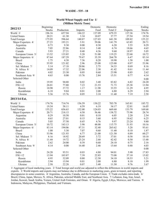 November 2014 WASDE - 535 - 18 
World Wheat Supply and Use 1/ 
(Million Metric Tons) 
2012/13 Beginning 
Stocks Production Imports 
Domestic 
Feed 
Domestic 
Total 2/ Exports 
Ending 
Stocks 
World 3/ 196.16 657.94 144.22 137.09 679.35 137.36 174.76 
United States 20.21 61.30 3.34 10.07 37.77 27.54 19.54 
Total Foreign 175.95 596.64 140.87 127.03 641.58 109.82 155.22 
Major Exporters 4/ 27.23 193.21 5.91 59.06 141.79 63.85 20.71 
Argentina 0.73 9.30 0.00 0.30 6.20 3.55 0.29 
Australia 7.05 22.86 0.14 3.40 6.74 18.66 4.65 
Canada 5.93 27.21 0.48 4.36 9.60 18.97 5.05 
European Union 5/ 13.52 133.85 5.28 51.00 119.25 22.68 10.72 
Major Importers 6/ 87.64 187.29 79.47 35.39 264.78 6.47 83.14 
Brazil 1.75 4.38 7.36 0.20 10.90 1.58 1.00 
China 55.95 121.02 2.96 25.00 125.00 0.97 53.96 
Sel. Mideast 7/ 5.14 17.18 20.86 2.75 34.33 0.69 8.16 
N. Africa 8/ 14.09 17.32 22.06 2.38 41.42 0.61 11.44 
Pakistan 4.02 23.30 0.05 0.60 23.90 0.85 2.62 
Southeast Asia 9/ 4.65 0.00 15.76 2.84 15.51 0.77 4.14 
Selected Other 0.00 
India 19.95 94.88 0.02 3.40 83.82 6.82 24.20 
FSU-12 26.01 77.80 7.23 21.53 71.73 25.38 13.94 
Russia 10.90 37.72 1.17 11.90 33.55 11.29 4.95 
Kazakhstan 6.18 9.84 0.01 2.00 6.80 6.29 2.94 
Ukraine 5.36 15.76 0.05 3.10 11.40 7.19 2.58 
2013/14 Est. Beginning 
Stocks Production Imports 
Domestic 
Feed 
Domestic 
/Total 2 Exports 
Ending 
Stocks 
World 3/ 174.76 714.74 156.59 130.22 703.78 165.81 185.72 
United States 19.54 58.11 4.59 6.19 34.17 32.01 16.05 
Total Foreign 155.22 656.63 152.00 124.03 669.60 133.79 169.68 
Major Exporters 4/ 20.71 218.15 4.58 56.46 138.72 75.98 28.74 
Argentina 0.29 10.50 0.01 0.10 6.05 2.20 2.54 
Australia 4.65 27.01 0.15 3.60 6.95 18.62 6.25 
Canada 5.05 37.50 0.45 4.76 9.97 23.24 9.80 
European Union 5/ 10.72 143.13 3.98 48.00 115.75 31.93 10.16 
Major Importers 6/ 83.14 194.06 87.31 32.40 265.62 5.28 93.61 
Brazil 1.00 5.30 7.07 0.60 11.40 0.10 1.87 
China 53.96 121.93 6.77 21.00 121.50 0.89 60.27 
Sel. Mideast 7/ 8.16 18.92 20.69 3.72 37.01 0.58 10.18 
N. Africa 8/ 11.44 19.72 25.24 2.68 42.42 0.50 13.48 
Pakistan 2.62 24.00 0.39 0.60 24.10 0.75 2.16 
Southeast Asia 9/ 4.14 0.00 16.40 2.46 15.64 0.88 4.03 
Selected Other 0.00 
India 24.20 93.51 0.03 4.80 94.01 5.90 17.83 
FSU-12 13.94 103.87 7.39 22.85 73.08 37.10 15.02 
Russia 4.95 52.09 0.80 12.50 34.10 18.53 5.21 
Kazakhstan 2.94 13.94 0.01 2.00 6.80 8.10 1.99 
Ukraine 2.58 22.28 0.07 3.40 11.50 9.76 3.67 
1/ Aggregate of local marketing years. 2/ Total foreign and world use adjusted to reflect the differences in world imports and 
exports. 3/ World imports and exports may not balance due to differences in marketing years, grain in transit, and reporting 
discrepancies in some countries. 4/ Argentina, Australia, Canada, and the European Union. 5/ Trade excludes intra-trade. 6/ 
Brazil, China, Japan, Mexico, N. Africa, Pakistan, selected Middle East, and Southeast Asia. 7/ Lebanon, Iraq, Iran, Israel, 
Jordan, Kuwait, Saudi Arabia, Yemen, United Arab Emirates, and Oman. 8/ Algeria, Egypt, Libya, Morocco, and Tunisia. 9/ 
Indonesia, Malaysia, Philippines, Thailand, and Vietnam. 
 