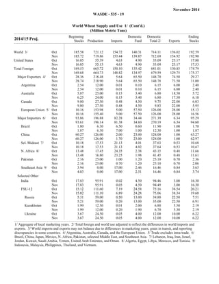 November 2014 
WASDE - 535 - 19 
World Wheat Supply and Use 1/ (Cont'd.) 
(Million Metric Tons) 
2014/15 Proj. Beginning 
Stocks Production Imports 
Domestic 
Feed 
Domestic 
Total 2/ Exports 
Ending 
Stocks 
World 3/ Oct 185.58 721.12 154.72 140.31 714.11 156.02 192.59 
Nov 185.72 719.86 153.44 139.87 712.69 154.92 192.90 
United States Oct 16.05 55.39 4.63 4.90 33.09 25.17 17.80 
Nov 16.05 55.13 4.63 4.90 33.09 25.17 17.53 
Total Foreign Oct 169.53 665.72 150.10 135.42 681.01 130.85 174.79 
Nov 169.68 664.73 148.82 134.97 679.59 129.75 175.37 
Major Exporters 4/ Oct 28.36 218.48 5.64 65.50 148.70 74.50 29.27 
Nov 28.74 218.90 5.64 65.50 148.78 73.50 31.00 
Argentina Oct 2.54 12.00 0.01 0.10 6.15 6.00 2.40 
Nov 2.54 12.00 0.01 0.10 6.15 6.00 2.40 
Australia Oct 5.87 25.00 0.15 3.40 6.80 18.50 5.72 
Nov 6.25 24.00 0.15 3.40 6.80 17.50 6.10 
Canada Oct 9.80 27.50 0.48 4.50 9.75 22.00 6.03 
Nov 9.80 27.50 0.48 4.50 9.83 22.00 5.95 
European Union 5/ Oct 10.16 153.98 5.00 57.50 126.00 28.00 15.13 
Nov 10.16 155.40 5.00 57.50 126.00 28.00 16.56 
Major Importers 6/ Oct 93.86 196.88 82.28 34.44 271.39 6.34 95.29 
Nov 93.61 196.14 81.38 34.60 270.19 6.34 94.60 
Brazil Oct 1.80 6.30 6.50 0.60 11.90 1.00 1.70 
Nov 1.87 6.30 7.00 1.00 12.30 1.00 1.87 
China Oct 60.27 126.00 2.00 23.00 124.00 1.00 63.27 
Nov 60.27 126.00 1.70 23.00 124.00 1.00 62.97 
Sel. Mideast 7/ Oct 10.18 17.53 21.13 4.01 37.63 0.53 10.68 
Nov 10.18 17.53 21.13 4.02 37.64 0.53 10.67 
N. Africa 8/ Oct 13.48 17.45 24.35 2.38 43.15 0.48 11.66 
Nov 13.48 16.80 23.25 1.98 41.45 0.48 11.61 
Pakistan Oct 2.16 25.00 1.00 1.20 25.10 0.70 2.36 
Nov 2.16 25.00 0.70 1.20 25.10 0.70 2.06 
Southeast Asia 9/ Oct 3.94 0.00 17.00 2.46 16.46 0.84 3.65 
Nov 4.03 0.00 17.00 2.51 16.46 0.84 3.74 
Selected Other 
India Oct 17.83 95.91 0.02 4.50 94.46 3.00 16.30 
Nov 17.83 95.91 0.05 4.50 94.49 3.00 16.30 
FSU-12 Oct 15.12 111.60 7.19 24.58 75.16 38.54 20.21 
Nov 15.02 111.10 6.89 24.28 75.06 38.34 19.60 
Russia Oct 5.31 59.00 0.50 13.00 34.80 22.50 7.51 
Nov 5.21 59.00 0.20 13.00 35.00 22.50 6.91 
Kazakhstan Oct 1.99 12.50 0.01 2.00 6.80 5.50 2.19 
Nov 1.99 12.00 0.20 1.90 6.70 5.30 2.19 
Ukraine Oct 3.67 24.50 0.05 4.00 12.00 10.00 6.22 
Nov 3.67 24.50 0.05 4.00 12.00 10.00 6.22 
1/ Aggregate of local marketing years. 2/ Total foreign and world use adjusted to reflect the differences in world imports and 
exports. 3/ World imports and exports may not balance due to differences in marketing years, grain in transit, and reporting 
discrepancies in some countries. 4/ Argentina, Australia, Canada, and the European Union. 5/ Trade excludes intra-trade. 6/ 
Brazil, China, Japan, Mexico, N. Africa, Pakistan, selected Middle East, and Southeast Asia. 7/ Lebanon, Iraq, Iran, Israel, 
Jordan, Kuwait, Saudi Arabia, Yemen, United Arab Emirates, and Oman. 8/ Algeria, Egypt, Libya, Morocco, and Tunisia. 9/ 
Indonesia, Malaysia, Philippines, Thailand, and Vietnam. 
 