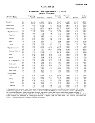 November 2014 
WASDE - 535 - 21 
World Coarse Grain Supply and Use 1/ (Cont'd.) 
(Million Metric Tons) 
2014/15 Proj. Beginning 
Stocks Production Imports 
Domestic 
Feed 
Domestic 
Total 2/ Exports 
Ending 
Stocks 
World 3/ Oct 209.83 1,272.39 144.05 756.07 1,256.25 147.93 225.97 
Nov 210.02 1,273.77 143.30 757.11 1,255.14 147.61 228.65 
United States Oct 34.41 383.06 3.35 141.90 314.77 50.29 55.76 
Nov 34.41 381.37 3.35 141.92 314.66 50.55 53.92 
Total Foreign Oct 175.43 889.32 140.70 614.17 941.48 97.64 170.21 
Nov 175.62 892.40 139.95 615.20 940.49 97.07 174.73 
Major Exporters 4/ Oct 31.71 156.28 2.06 82.25 112.84 48.07 29.15 
Nov 31.00 155.78 2.06 82.25 112.84 46.79 29.21 
Argentina Oct 4.66 31.12 0.01 9.17 14.13 17.21 4.45 
Nov 3.95 30.62 0.01 9.17 14.13 16.21 4.24 
Australia Oct 0.63 11.21 0.00 4.16 5.84 5.33 0.68 
Nov 0.63 11.21 0.00 4.16 5.84 5.35 0.65 
Brazil Oct 18.28 78.11 1.21 50.08 59.90 20.01 17.69 
Nov 18.28 78.11 1.21 50.08 59.90 19.51 18.18 
Canada Oct 4.60 21.75 0.74 13.12 20.52 3.30 3.26 
Nov 4.60 21.75 0.74 13.12 20.52 3.50 3.06 
Major Importers 5/ Oct 41.99 247.15 101.79 257.24 340.80 10.46 39.67 
Nov 43.30 252.02 100.84 259.04 342.60 10.46 43.10 
European Union 6/ Oct 15.37 163.74 7.16 117.45 159.67 9.41 17.19 
Nov 15.37 167.09 6.21 118.35 160.57 9.41 18.70 
Japan Oct 0.96 0.18 18.40 13.79 18.60 0.00 0.94 
Nov 0.97 0.18 18.29 13.68 18.49 0.00 0.95 
Mexico Oct 2.60 30.14 11.40 23.42 40.94 0.50 2.70 
Nov 3.60 31.34 11.20 24.42 41.94 0.50 3.70 
N. Afr & Mideast 7/ Oct 12.41 24.89 31.16 51.26 59.02 0.11 9.32 
Nov 12.58 25.19 31.37 51.07 58.83 0.11 10.19 
Saudi Arabia Oct 4.69 0.35 10.50 11.20 11.68 0.00 3.86 
Nov 4.50 0.36 10.50 11.20 11.68 0.00 3.69 
Southeast Asia 8/ Oct 3.61 27.51 9.24 27.99 36.19 0.44 3.73 
Nov 3.81 27.51 9.24 27.99 36.19 0.44 3.93 
South Korea Oct 1.79 0.21 9.59 7.85 10.12 0.00 1.47 
Nov 1.90 0.21 9.69 8.05 10.32 0.00 1.48 
Selected Other 
China Oct 78.54 223.65 11.40 166.85 235.00 0.13 78.47 
Nov 78.27 220.65 11.73 165.78 231.83 0.13 78.69 
FSU-12 Oct 6.80 87.87 0.78 43.56 59.72 28.15 7.58 
Nov 6.79 89.77 0.78 43.96 60.12 28.85 8.38 
Russia Oct 1.95 40.50 0.18 22.10 32.30 7.41 2.91 
Nov 1.95 40.50 0.18 22.10 32.30 7.41 2.91 
Ukraine Oct 3.33 35.79 0.06 12.33 16.06 19.96 3.16 
Nov 3.33 37.79 0.06 12.83 16.56 20.66 3.96 
1/ Aggregate of local marketing years. Coarse grains include corn, sorghum, barley, oats, rye, millet, and mixed grains (for U.S. excludes 
millet and mixed grains). 2/ Total foreign and world use adjusted to reflect the differences in world imports and exports. 3/ World imports 
and exports may not balance due to differences in marketing years, grain in transit, and reporting discrepancies in some countries. 4/ 
Argentina, Australia, Canada, Brazil, and South Africa. 5/ The European Union, Mexico, Japan, selected North Africa and Middle East, South 
Korea, Southeast Asia, and Taiwan. 6/ Trade excludes intra-trade. 7/ Algeria, Egypt, Iran, Israel, Jordan, Libya, Morocco, Syria, Tunisia, and 
Turkey. 8/ Indonesia, Malaysia, Philippines, Thailand, and Vietnam. 
 