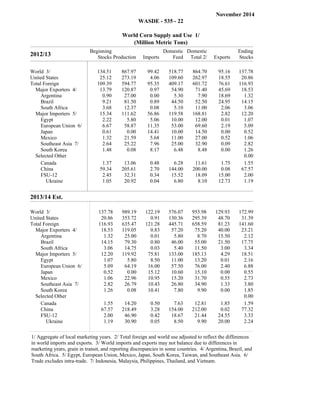 November 2014 WASDE - 535 - 22 
World Corn Supply and Use 1/ 
(Million Metric Tons) 
2012/13 Beginning 
Stocks Production Imports 
Domestic 
Feed 
Domestic 
Total 2/ Exports 
Ending 
Stocks 
World 3/ 134.51 867.97 99.42 518.77 864.70 95.16 137.78 
United States 25.12 273.19 4.06 109.60 262.97 18.55 20.86 
Total Foreign 109.39 594.77 95.35 409.17 601.72 76.61 116.93 
Major Exporters 4/ 13.79 120.87 0.97 54.90 71.40 45.69 18.53 
Argentina 0.90 27.00 0.00 5.30 7.90 18.69 1.32 
Brazil 9.21 81.50 0.89 44.50 52.50 24.95 14.15 
South Africa 3.68 12.37 0.08 5.10 11.00 2.06 3.06 
Major Importers 5/ 15.34 111.62 56.86 119.58 168.81 2.82 12.20 
Egypt 2.22 5.80 5.06 10.00 12.00 0.01 1.07 
European Union 6/ 6.67 58.87 11.35 53.00 69.60 2.19 5.09 
Japan 0.61 0.00 14.41 10.00 14.50 0.00 0.52 
Mexico 1.32 21.59 5.68 11.00 27.00 0.52 1.06 
Southeast Asia 7/ 2.64 25.22 7.96 25.00 32.90 0.09 2.82 
South Korea 1.48 0.08 8.17 6.48 8.48 0.00 1.26 
Selected Other 0.00 
Canada 1.37 13.06 0.48 6.28 11.61 1.75 1.55 
China 59.34 205.61 2.70 144.00 200.00 0.08 67.57 
FSU-12 2.45 32.31 0.34 15.52 18.09 15.00 2.00 
Ukraine 1.05 20.92 0.04 6.80 8.10 12.73 1.19 
2013/14 Est. Beginning 
Stocks Production mportsI 
Domestic 
Feed 
Domestic 
/Total 2 Exports 
Ending 
Stocks 
World 3/ 137.78 989.19 122.19 576.07 953.98 129.93 172.99 
United States 20.86 353.72 0.91 130.36 295.39 48.70 31.39 
Total Foreign 116.93 635.47 121.28 445.71 658.59 81.23 141.60 
Major Exporters 4/ 18.53 119.05 0.83 57.20 75.20 40.00 23.21 
Argentina 1.32 25.00 0.01 5.80 8.70 15.50 2.12 
Brazil 14.15 79.30 0.80 46.00 55.00 21.50 17.75 
South Africa 3.06 14.75 0.03 5.40 11.50 3.00 3.34 
Major Importers 5/ 12.20 119.92 75.81 133.00 185.13 4.29 18.51 
Egypt 1.07 5.80 8.50 11.00 13.20 0.01 2.16 
European Union 6/ 5.09 64.19 16.00 57.50 76.00 2.40 6.88 
Japan 0.52 0.00 15.12 10.60 15.10 0.00 0.55 
Mexico 1.06 22.96 10.95 15.20 31.70 0.55 2.73 
Southeast Asia 7/ 2.82 26.79 10.43 26.80 34.90 1.33 3.80 
South Korea 1.26 0.08 10.41 7.80 9.90 0.00 1.85 
Selected Other 0.00 
Canada 1.55 14.20 0.50 7.63 12.81 1.85 1.59 
China 67.57 218.49 3.28 154.00 212.00 0.02 77.32 
FSU-12 2.00 46.90 0.42 18.67 21.44 24.55 3.33 
Ukraine 1.19 30.90 0.05 8.50 9.90 20.00 2.24 
1/ Aggregate of local marketing years. 2/ Total foreign and world use adjusted to reflect the differences 
in world imports and exports. 3/ World imports and exports may not balance due to differences in 
marketing years, grain in transit, and reporting discrepancies in some countries. 4/ Argentina, Brazil, and 
South Africa. 5/ Egypt, European Union, Mexico, Japan, South Korea, Taiwan, and Southeast Asia. 6/ 
Trade excludes intra-trade. 7/ Indonesia, Malaysia, Philippines, Thailand, and Vietnam. 
 