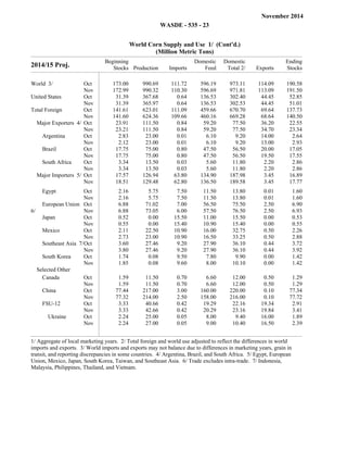 November 2014 
WASDE - 535 - 23 
World Corn Supply and Use 1/ (Cont'd.) (Million Metric Tons) 
2014/15 Proj. Beginning 
Stocks Production Imports 
Domestic 
Feed 
Domestic 
Total 2/ Exports 
Ending 
Stocks 
World 3/ Oct 173.00 990.69 111.72 596.19 973.11 114.09 190.58 
Nov 172.99 990.32 110.30 596.69 971.81 113.09 191.50 
United States Oct 31.39 367.68 0.64 136.53 302.40 44.45 52.85 
Nov 31.39 365.97 0.64 136.53 302.53 44.45 51.01 
Total Foreign Oct 141.61 623.01 111.09 459.66 670.70 69.64 137.73 
Nov 141.60 624.36 109.66 460.16 669.28 68.64 140.50 
Major Exporters 4/ Oct 23.91 111.50 0.84 59.20 77.50 36.20 22.55 
Nov 23.21 111.50 0.84 59.20 77.50 34.70 23.34 
Argentina Oct 2.83 23.00 0.01 6.10 9.20 14.00 2.64 
Nov 2.12 23.00 0.01 6.10 9.20 13.00 2.93 
Brazil Oct 17.75 75.00 0.80 47.50 56.50 20.00 17.05 
Nov 17.75 75.00 0.80 47.50 56.50 19.50 17.55 
South Africa Oct 3.34 13.50 0.03 5.60 11.80 2.20 2.86 
Nov 3.34 13.50 0.03 5.60 11.80 2.20 2.86 
Major Importers 5/ Oct 17.57 126.94 63.80 134.90 187.98 3.45 16.89 
Nov 18.51 129.48 62.80 136.50 189.58 3.45 17.77 
filler filler filler filler filler filler filler 
Egypt Oct 2.16 5.75 7.50 11.50 13.80 0.01 1.60 
Nov 2.16 5.75 7.50 11.50 13.80 0.01 1.60 
European Union 
6/ 
Oct 6.88 71.02 7.00 56.50 75.50 2.50 6.90 
Nov 6.88 73.05 6.00 57.50 76.50 2.50 6.93 
Japan Oct 0.52 0.00 15.50 11.00 15.50 0.00 0.53 
Nov 0.55 0.00 15.40 10.90 15.40 0.00 0.55 
Mexico Oct 2.11 22.50 10.90 16.00 32.75 0.50 2.26 
Nov 2.73 23.00 10.90 16.50 33.25 0.50 2.88 
Southeast Asia 7/Oct 3.60 27.46 9.20 27.90 36.10 0.44 3.72 
Nov 3.80 27.46 9.20 27.90 36.10 0.44 3.92 
South Korea Oct 1.74 0.08 9.50 7.80 9.90 0.00 1.42 
Nov 1.85 0.08 9.60 8.00 10.10 0.00 1.42 
Selected Other 
Canada Oct 1.59 11.50 0.70 6.60 12.00 0.50 1.29 
Nov 1.59 11.50 0.70 6.60 12.00 0.50 1.29 
China Oct 77.44 217.00 3.00 160.00 220.00 0.10 77.34 
Nov 77.32 214.00 2.50 158.00 216.00 0.10 77.72 
FSU-12 Oct 3.33 40.66 0.42 19.29 22.16 19.34 2.91 
Nov 3.33 42.66 0.42 20.29 23.16 19.84 3.41 
Ukraine Oct 2.24 25.00 0.05 8.00 9.40 16.00 1.89 
Nov 2.24 27.00 0.05 9.00 10.40 16.50 2.39 
1/ Aggregate of local marketing years. 2/ Total foreign and world use adjusted to reflect the differences in world 
imports and exports. 3/ World imports and exports may not balance due to differences in marketing years, grain in 
transit, and reporting discrepancies in some countries. 4/ Argentina, Brazil, and South Africa. 5/ Egypt, European 
Union, Mexico, Japan, South Korea, Taiwan, and Southeast Asia. 6/ Trade excludes intra-trade. 7/ Indonesia, 
Malaysia, Philippines, Thailand, and Vietnam. 
 