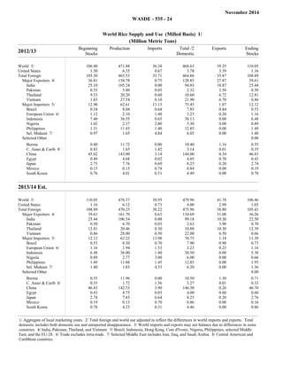 November 2014 WASDE - 535 - 24 
World Rice Supply and Use (Milled Basis) 1/ 
(Million Metric Tons) 
2012/13 Beginning 
Stocks 
Production Imports Total /2 
Domestic 
Exports Ending 
Stocks 
World 3/ 106.80 471.88 36.38 468.63 39.25 110.05 
United States 1.30 6.35 0.67 3.78 3.39 1.16 
Total Foreign 105.50 465.53 35.71 464.86 35.87 108.89 
Major Exporters 4/ 36.81 158.78 0.75 128.85 27.87 39.61 
India 25.10 105.24 0.00 94.03 10.87 25.44 
Pakistan 0.55 5.80 0.05 2.32 3.58 0.50 
Thailand 9.33 20.20 0.60 10.60 6.72 12.81 
Vietnam 1.83 27.54 0.10 21.90 6.70 0.86 
Major Importers 5/ 12.90 62.61 13.13 75.45 1.07 12.12 
Brazil 0.54 8.04 0.64 7.85 0.84 0.53 
European Union 6/ 1.12 2.10 1.40 3.25 0.20 1.16 
Indonesia 7.40 36.55 0.65 38.13 0.00 6.48 
Nigeria 1.02 2.37 2.80 5.30 0.00 0.89 
Philippines 1.51 11.43 1.40 12.85 0.00 1.49 
Sel. Mideast 7/ 0.97 1.65 4.84 6.05 0.00 1.40 
Selected Other 0.00 
Burma 0.40 11.72 0.00 10.40 1.16 0.55 
C. Amer & Carib 8/ 0.43 1.65 1.42 3.14 0.01 0.35 
China 45.02 143.00 3.14 144.00 0.34 46.83 
Egypt 0.49 4.68 0.02 4.05 0.70 0.43 
Japan 2.75 7.76 0.69 8.25 0.20 2.74 
Mexico 0.15 0.13 0.74 0.84 0.00 0.19 
South Korea 0.76 4.01 0.51 4.49 0.00 0.78 
2013/14 Est. Beginning 
Total /2 
Ending 
Stocks Production Imports 
Domestic Exports 
Stocks 
World 3/ 110.05 476.37 38.95 479.96 41.78 106.46 
United States 1.16 6.12 0.73 4.00 2.99 1.03 
Total Foreign 108.89 470.25 38.22 475.96 38.80 105.43 
Major Exporters 4/ 39.61 161.70 0.63 134.69 31.00 36.26 
India 25.44 106.54 0.00 99.18 10.30 22.50 
Pakistan 0.50 6.70 0.03 2.63 3.90 0.70 
Thailand 12.81 20.46 0.30 10.88 10.30 12.39 
Vietnam 0.86 28.00 0.30 22.00 6.50 0.66 
Major Importers 5/ 12.12 63.22 13.98 76.75 1.18 11.39 
Brazil 0.53 8.30 0.70 7.90 0.90 0.73 
European Union 6/ 1.16 1.94 1.53 3.23 0.25 1.16 
Indonesia 6.48 36.00 1.40 38.50 0.00 5.38 
Nigeria 0.89 2.77 3.00 6.00 0.00 0.66 
Philippines 1.49 11.86 1.45 12.85 0.00 1.95 
Sel. Mideast 7/ 1.40 1.83 4.33 6.20 0.00 1.36 
Selected Other 0.00 
Burma 0.55 11.96 0.00 10.50 1.30 0.71 
C. Amer & Carib 8/ 0.35 1.72 1.56 3.27 0.01 0.33 
China 46.83 142.53 3.90 146.30 0.26 46.70 
Egypt 0.43 4.75 0.03 4.00 0.60 0.60 
Japan 2.74 7.83 0.64 8.25 0.20 2.76 
Mexico 0.19 0.13 0.70 0.86 0.00 0.16 
South Korea 0.78 4.23 0.31 4.46 0.00 0.86 
1/ Aggregate of local marketing years. 2/ Total foreign and world use adjusted to reflect the differences in world imports and exports. Total 
domestic includes both domestic use and unreported disappearance. 3/ World imports and exports may not balance due to differences in some 
countries. 4/ India, Pakistan, Thailand, and Vietnam. 5/ Brazil, Indonesia, Hong Kong, Cote d'Ivoire, Nigeria, Philippines, selected Middle 
East, and the EU-28. 6/ Trade excludes intra-trade. 7/ Selected Middle East includes Iran, Iraq, and Saudi Arabia. 8/ Central American and 
Caribbean countries. 
 