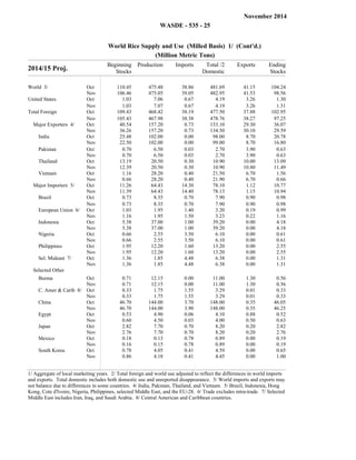 November 2014 
WASDE - 535 - 25 
World Rice Supply and Use (Milled Basis) 1/ (Cont'd.) 
(Million Metric Tons) 
2014/15 Proj. Beginning 
Stocks 
Production Imports Total /2 
Domestic 
Exports Ending 
Stocks 
World 3/ Oct 110.45 475.48 38.86 481.69 41.15 104.24 
Nov 106.46 475.05 39.05 482.95 41.53 98.56 
United States Oct 1.03 7.06 0.67 4.19 3.26 1.30 filler filler filler filler filler filler Nov 1.03 7.07 0.67 4.19 3.26 1.31 
Total Foreign Oct 109.43 468.42 38.19 477.50 37.88 102.95 filler filler filler filler filler filler Nov 105.43 467.98 38.38 478.76 38.27 97.25 
Major Exporters 4/ Oct 40.54 157.20 0.73 133.10 29.30 36.07 
Nov 36.26 157.20 0.73 134.50 30.10 29.59 
India Oct 25.48 102.00 0.00 98.00 8.70 20.78 
Nov 22.50 102.00 0.00 99.00 8.70 16.80 
filler filler filler filler filler filler Pakistan Oct 0.70 6.50 0.03 2.70 3.90 0.63 
Nov 0.70 6.50 0.03 2.70 3.90 0.63 
Thailand Oct 13.19 20.50 0.30 10.90 10.00 13.09 
Nov 12.39 20.50 0.30 10.90 10.80 11.49 
Vietnam Oct 1.16 28.20 0.40 21.50 6.70 1.56 
Nov 0.66 28.20 0.40 21.90 6.70 0.66 
Major Importers 5/ Oct 11.26 64.43 14.30 78.10 1.12 10.77 
Nov 11.39 64.43 14.40 78.13 1.15 10.94 
Brazil Oct 0.73 8.35 0.70 7.90 0.90 0.98 filler filler filler filler filler filler Nov 0.73 8.35 0.70 7.90 0.90 0.98 
European Union 6/ Oct 1.03 1.95 1.40 3.20 0.19 0.99 
Nov 1.16 1.95 1.50 3.23 0.22 1.16 
Indonesia Oct 5.38 37.00 1.00 39.20 0.00 4.18 
Nov 5.38 37.00 1.00 39.20 0.00 4.18 
Nigeria Oct 0.66 2.55 3.50 6.10 0.00 0.61 
Nov 0.66 2.55 3.50 6.10 0.00 0.61 
Philippines Oct 1.95 12.20 1.60 13.20 0.00 2.55 
Nov 1.95 12.20 1.60 13.20 0.00 2.55 
Sel. Mideast 7/ Oct 1.36 1.85 4.48 6.38 0.00 1.31 
Nov 1.36 1.85 4.48 6.38 0.00 1.31 
Selected Other 
Burma Oct 0.71 12.15 0.00 11.00 1.30 0.56 
Nov 0.71 12.15 0.00 11.00 1.30 0.56 
C. Amer & Carib 8/ Oct 0.33 1.75 1.55 3.29 0.01 0.33 
Nov 0.33 1.75 1.55 3.29 0.01 0.33 
China Oct 46.70 144.00 3.70 148.00 0.35 46.05 
Nov 46.70 144.00 3.90 148.00 0.35 46.25 
Egypt Oct 0.53 4.90 0.06 4.10 0.88 0.52 
Nov 0.60 4.50 0.03 4.00 0.50 0.63 
Japan Oct 2.82 7.70 0.70 8.20 0.20 2.82 
Nov 2.76 7.70 0.70 8.20 0.20 2.76 
Mexico Oct 0.18 0.13 0.78 0.89 0.00 0.19 
Nov 0.16 0.15 0.78 0.89 0.00 0.19 
South Korea Oct 0.78 4.05 0.41 4.59 0.00 0.65 
Nov 0.86 4.18 0.41 4.45 0.00 1.00 
1/ Aggregate of local marketing years. 2/ Total foreign and world use adjusted to reflect the differences in world imports 
and exports. Total domestic includes both domestic use and unreported disappearance. 3/ World imports and exports may 
not balance due to differences in some countries. 4/ India, Pakistan, Thailand, and Vietnam. 5/ Brazil, Indonesia, Hong 
Kong, Cote d'Ivoire, Nigeria, Philippines, selected Middle East, and the EU-28. 6/ Trade excludes intra-trade. 7/ Selected 
Middle East includes Iran, Iraq, and Saudi Arabia. 8/ Central American and Caribbean countries. 
 