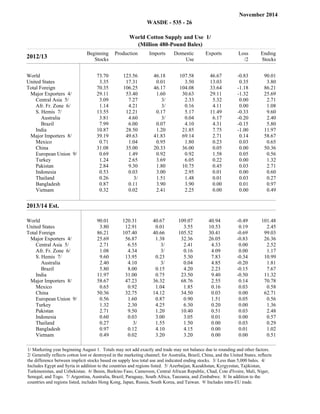 November 2014 
WASDE - 535 - 26 
World Cotton Supply and Use 1/ 
(Million 480-Pound Bales) 
2012/13 Beginning 
Stocks 
Production Imports Domestic 
Use 
Exports Loss 
/2 
Ending 
Stocks 
World 73.70 123.56 46.18 107.58 46.67 -0.83 90.01 
United States 3.35 17.31 0.01 3.50 13.03 0.35 3.80 
Total Foreign 70.35 106.25 46.17 104.08 33.64 -1.18 86.21 
Major Exporters 4/ 29.11 53.40 1.60 30.63 29.11 -1.32 25.69 
Central Asia 5/ 3.09 7.27 3/ 2.33 5.32 0.00 2.71 
Afr. Fr. Zone 6/ 1.14 4.21 3/ 0.16 4.11 0.00 1.08 
S. Hemis 7/ 13.55 12.21 0.17 5.17 11.49 -0.33 9.60 
Australia 3.81 4.60 3/ 0.04 6.17 -0.20 2.40 
Brazil 7.99 6.00 0.07 4.10 4.31 -0.15 5.80 
India 10.87 28.50 1.20 21.85 7.75 -1.00 11.97 
Major Importers 8/ 39.19 49.63 41.83 69.14 2.71 0.14 58.67 
Mexico 0.71 1.04 0.95 1.80 0.23 0.03 0.65 
China 31.08 35.00 20.33 36.00 0.05 0.00 50.36 
European Union 9/ 0.69 1.49 0.92 0.92 1.58 0.05 0.56 
Turkey 1.24 2.65 3.69 6.05 0.22 0.00 1.32 
Pakistan 2.84 9.30 1.80 10.75 0.45 0.03 2.71 
Indonesia 0.53 0.03 3.00 2.95 0.01 0.00 0.60 
Thailand 0.26 3/ 1.51 1.48 0.01 0.03 0.27 
Bangladesh 0.87 0.11 3.90 3.90 0.00 0.01 0.97 
Vietnam 0.32 0.02 2.41 2.25 0.00 0.00 0.49 
2013/14 Est. Beginning 
Domestic 
Loss 
Stocks Production Imports 
Use Exports 
/2 
Ending 
Stocks 
World 90.01 120.31 40.67 109.07 40.94 -0.49 101.48 
United States 3.80 12.91 0.01 3.55 10.53 0.19 2.45 
Total Foreign 86.21 107.40 40.66 105.52 30.41 -0.69 99.03 
Major Exporters 4/ 25.69 56.87 1.38 32.36 26.05 -0.83 26.36 
Central Asia 5/ 2.71 6.55 3/ 2.41 4.33 0.00 2.52 
Afr. Fr. Zone 6/ 1.08 4.34 3/ 0.16 4.09 0.00 1.17 
S. Hemis 7/ 9.60 13.95 0.23 5.30 7.83 -0.34 10.99 
Australia 2.40 4.10 3/ 0.04 4.85 -0.20 1.81 
Brazil 5.80 8.00 0.15 4.20 2.23 -0.15 7.67 
India 11.97 31.00 0.75 23.50 9.40 -0.50 11.32 
Major Importers 8/ 58.67 47.23 36.32 68.76 2.55 0.14 70.78 
Mexico 0.65 0.92 1.04 1.85 0.16 0.03 0.58 
China 50.36 32.75 14.12 34.50 0.03 0.00 62.71 
European Union 9/ 0.56 1.60 0.87 0.90 1.51 0.05 0.56 
Turkey 1.32 2.30 4.25 6.30 0.20 0.00 1.36 
Pakistan 2.71 9.50 1.20 10.40 0.51 0.03 2.48 
Indonesia 0.60 0.03 3.00 3.05 0.01 0.00 0.57 
Thailand 0.27 3/ 1.55 1.50 0.00 0.03 0.29 
Bangladesh 0.97 0.12 4.10 4.15 0.00 0.01 1.02 
Vietnam 0.49 0.02 3.20 3.20 0.00 0.00 0.51 
1/ Marketing year beginning August 1. Totals may not add exactly and trade may not balance due to rounding and other factors. 
2/ Generally reflects cotton lost or destroyed in the marketing channel; for Australia, Brazil, China, and the United States, reflects 
the difference between implicit stocks based on supply less total use and indicated ending stocks. 3/ Less than 5,000 bales. 4/ 
Includes Egypt and Syria in addition to the countries and regions listed. 5/ Azerbaijan, Kazakhstan, Kyrgyzstan, Tajikistan, 
Turkmenistan, and Uzbekistan. 6/ Benin, Burkino Faso, Cameroon, Central African Republic, Chad, Cote d'Ivoire, Mali, Niger, 
Senegal, and Togo. 7/ Argentina, Australia, Brazil, Paraguay, South Africa, Tanzania, and Zimbabwe. 8/ In addition to the 
countries and regions listed, includes Hong Kong, Japan, Russia, South Korea, and Taiwan. 9/ Includes intra-EU trade. 
 