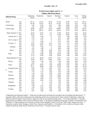 November 2014 
WASDE - 535 - 27 
World Cotton Supply and Use 1/ 
(Million 480-Pound Bales) 
2014/15 Proj. Beginning 
Stocks 
Production Imports Domestic 
Use 
Exports Loss 
/2 
Ending 
Stocks 
World Oct 101.31 119.37 34.39 113.68 34.40 -0.12 107.11 
Nov 101.48 119.61 34.35 113.85 34.35 -0.13 107.36 
United States Oct 2.45 16.26 0.01 3.80 10.00 0.02 4.90 
Nov 2.45 16.40 0.01 3.80 10.00 -0.04 5.10 
Total Foreign Oct 98.86 103.12 34.38 109.88 24.40 -0.14 102.21 
Nov 99.03 103.21 34.34 110.05 24.35 -0.09 102.26 
filler filler filler filler filler filler filler 
Major Exporters 4/ Oct 26.36 53.82 1.31 33.09 20.03 -0.28 28.65 
Nov 26.36 53.75 1.31 33.09 20.03 -0.23 28.52 
Central Asia 5/ Oct 2.52 6.46 3/ 2.35 3.60 0.00 3.04 
Nov 2.52 6.34 3/ 2.35 3.60 0.00 2.91 
Afr. Fr. Zone 6/ Oct 1.15 4.51 3/ 0.15 3.81 0.00 1.70 
Nov 1.17 4.66 3/ 0.15 4.01 0.00 1.67 
S. Hemis 7/ Oct 11.01 11.03 0.16 5.19 7.35 -0.29 9.94 
Nov 10.99 10.93 0.16 5.19 7.15 -0.24 9.97 
Australia Oct 1.81 2.30 3/ 0.04 3.20 -0.15 1.02 
Nov 1.81 2.20 3/ 0.04 3.00 -0.10 1.07 
Brazil Oct 7.67 7.00 0.08 4.10 3.40 -0.15 7.39 
Nov 7.67 7.00 0.08 4.10 3.40 -0.15 7.39 
India Oct 11.32 31.00 0.80 24.50 5.00 0.00 13.62 
Nov 11.32 31.00 0.80 24.50 5.00 0.00 13.62 
filler filler filler filler filler filler filler 
Major Importers 8/ Oct 70.78 46.60 29.99 73.07 2.55 0.14 71.62 
Nov 70.78 46.12 29.96 72.56 2.54 0.14 71.63 
Mexico Oct 0.58 1.20 1.03 1.88 0.20 0.03 0.70 
Nov 0.58 1.22 1.03 1.88 0.20 0.03 0.72 
China Oct 62.71 30.50 7.00 38.00 0.05 0.00 62.16 
Nov 62.71 30.00 7.00 37.50 0.05 0.00 62.16 
European Union 
9/ 
Oct 0.56 1.79 0.89 0.93 1.51 0.05 0.74 
Nov 0.56 1.79 0.86 0.92 1.50 0.05 0.74 
Turkey Oct 1.36 3.15 3.80 6.50 0.20 0.00 1.61 
Nov 1.36 3.15 3.80 6.50 0.20 0.00 1.61 
Pakistan Oct 2.48 9.80 1.50 10.60 0.45 0.03 2.70 
Nov 2.48 9.80 1.50 10.60 0.45 0.03 2.70 
Indonesia Oct 0.57 0.03 3.10 3.05 0.01 0.00 0.64 
Nov 0.57 0.03 3.10 3.05 0.01 0.00 0.64 
Thailand Oct 0.29 3/ 1.58 1.50 0.01 0.03 0.34 
Nov 0.29 3/ 1.58 1.50 0.01 0.03 0.34 
Bangladesh Oct 1.02 0.12 4.45 4.35 0.00 0.01 1.23 
Nov 1.02 0.12 4.45 4.35 0.00 0.01 1.23 
Vietnam Oct 0.51 0.02 3.60 3.40 0.00 0.00 0.72 
Nov 0.51 0.02 3.60 3.40 0.00 0.00 0.72 
1/ Marketing year beginning August 1. Totals may not add exactly and trade may not balance due to rounding and other factors. 2/ 
Generally reflects cotton lost or destroyed in the marketing channel; for Australia, Brazil, China, and the United States, reflects the 
difference between implicit stocks based on supply less total use and indicated ending stocks. 3/ Less than 5,000 bales. 4/ Includes 
Egypt and Syria in addition to the countries and regions listed. 5/ Azerbaijan, Kazakhstan, Kyrgyzstan, Tajikistan, Turkmenistan, and 
Uzbekistan. 6/ Benin, Burkino Faso, Cameroon, Central African Republic, Chad, Cote d'Ivoire, Mali, Niger, Senegal, and Togo. 7/ 
Argentina, Australia, Brazil, Paraguay, South Africa, Tanzania, and Zimbabwe. 8/ In addition to the countries and regions listed, 
includes Hong Kong, Japan, Russia, South Korea, and Taiwan. 9/ Includes intra-EU trade. 
 