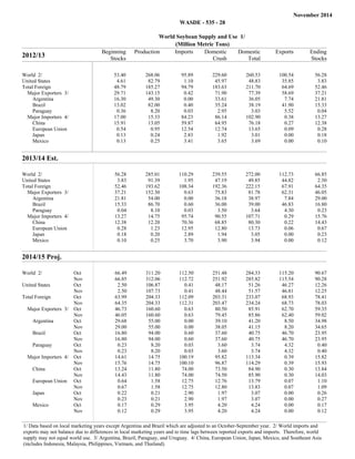 November 2014 
WASDE - 535 - 28 
World Soybean Supply and Use 1/ 
(Million Metric Tons) 
2012/13 Beginning 
Stocks 
Production Imports Domestic 
Crush 
Domestic 
Total 
Exports Ending 
Stocks 
World 2/ 53.40 268.06 95.89 229.60 260.53 100.54 56.28 
United States 4.61 82.79 1.10 45.97 48.83 35.85 3.83 
Total Foreign 48.79 185.27 94.79 183.63 211.70 64.69 52.46 
Major Exporters 3/ 29.71 143.15 0.42 71.90 77.39 58.69 37.21 
Argentina 16.30 49.30 0.00 33.61 36.05 7.74 21.81 
Brazil 13.02 82.00 0.40 35.24 38.19 41.90 15.33 
Paraguay 0.36 8.20 0.03 2.95 3.03 5.52 0.04 
Major Importers 4/ 17.00 15.33 84.23 86.14 102.90 0.38 13.27 
China 15.91 13.05 59.87 64.95 76.18 0.27 12.38 
European Union 0.54 0.95 12.54 12.74 13.65 0.09 0.28 
Japan 0.13 0.24 2.83 1.92 3.01 0.00 0.18 
Mexico 0.13 0.25 3.41 3.65 3.69 0.00 0.10 
2013/14 Est. Beginning 
Domestic 
Domestic 
Stocks Production Imports 
Crush 
Total Exports 
Ending 
Stocks 
World 2/ 56.28 285.01 110.29 239.55 272.00 112.73 66.85 
United States 3.83 91.39 1.95 47.19 49.85 44.82 2.50 
Total Foreign 52.46 193.62 108.34 192.36 222.15 67.91 64.35 
Major Exporters 3/ 37.21 152.30 0.63 75.83 81.78 62.31 46.05 
Argentina 21.81 54.00 0.00 36.18 38.97 7.84 29.00 
Brazil 15.33 86.70 0.60 36.00 39.00 46.83 16.80 
Paraguay 0.04 8.10 0.03 3.50 3.64 4.30 0.23 
Major Importers 4/ 13.27 14.75 95.74 90.55 107.71 0.29 15.76 
China 12.38 12.20 70.36 68.85 80.30 0.22 14.43 
European Union 0.28 1.23 12.95 12.80 13.73 0.06 0.67 
Japan 0.18 0.20 2.89 1.94 3.05 0.00 0.23 
Mexico 0.10 0.25 3.70 3.90 3.94 0.00 0.12 
2014/15 Proj. Beginning 
Production Imports Domestic 
Domestic 
Exports Ending 
Stocks 
Crush 
Total 
Stocks 
World 2/ Oct 66.49 311.20 112.50 251.48 284.33 115.20 90.67 
Nov 66.85 312.06 112.72 251.92 285.82 115.54 90.28 
United States Oct 2.50 106.87 0.41 48.17 51.26 46.27 12.26 
Nov 2.50 107.73 0.41 48.44 51.57 46.81 12.25 
Total Foreign Oct 63.99 204.33 112.09 203.31 233.07 68.93 78.41 
Nov 64.35 204.33 112.31 203.47 234.24 68.73 78.03 
Major Exporters 3/ Oct 46.73 160.60 0.63 80.50 85.91 62.70 59.35 
Nov 46.05 160.60 0.63 79.45 85.86 62.40 59.02 
Argentina Oct 29.68 55.00 0.00 39.10 41.20 8.50 34.98 
Nov 29.00 55.00 0.00 38.05 41.15 8.20 34.65 
Brazil Oct 16.80 94.00 0.60 37.60 40.75 46.70 23.95 
Nov 16.80 94.00 0.60 37.60 40.75 46.70 23.95 
Paraguay Oct 0.23 8.20 0.03 3.60 3.74 4.32 0.40 
Nov 0.23 8.20 0.03 3.60 3.74 4.32 0.40 
Major Importers 4/ Oct 14.61 14.75 100.19 95.82 113.34 0.39 15.82 
Nov 15.76 14.75 100.10 96.87 114.29 0.39 15.93 
China Oct 13.24 11.80 74.00 73.50 84.90 0.30 13.84 
Nov 14.43 11.80 74.00 74.50 85.90 0.30 14.03 
European Union Oct 0.64 1.58 12.75 12.76 13.79 0.07 1.10 
Nov 0.67 1.58 12.75 12.80 13.83 0.07 1.09 
Japan Oct 0.22 0.21 2.90 1.97 3.07 0.00 0.26 
Nov 0.23 0.21 2.90 1.97 3.07 0.00 0.27 
Mexico Oct 0.17 0.29 3.95 4.20 4.24 0.00 0.17 
Nov 0.12 0.29 3.95 4.20 4.24 0.00 0.12 
1/ Data based on local marketing years except Argentina and Brazil which are adjusted to an October-September year. 2/ World imports and 
exports may not balance due to differences in local marketing years and to time lags between reported exports and imports. Therefore, world 
supply may not equal world use. 3/ Argentina, Brazil, Paraguay, and Uruguay. 4/ China, European Union, Japan, Mexico, and Southeast Asia 
(includes Indonesia, Malaysia, Philippines, Vietnam, and Thailand). 
 