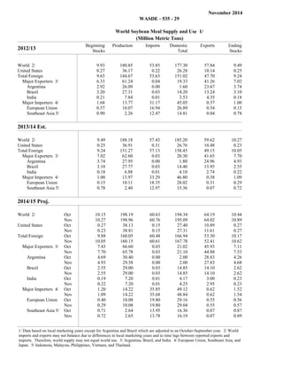 November 2014 
WASDE - 535 - 29 
World Soybean Meal Supply and Use 1/ 
(Million Metric Tons) 
2012/13 Beginning 
Stocks 
Production Imports Domestic 
Total 
Exports Ending 
Stocks 
World 2/ 9.93 180.85 53.85 177.30 57.84 9.49 
United States 0.27 36.17 0.22 26.28 10.14 0.25 
Total Foreign 9.65 144.67 53.63 151.02 47.70 9.24 
Major Exporters 3/ 6.33 61.24 0.04 19.33 41.26 7.02 
Argentina 2.92 26.09 0.00 1.60 23.67 3.74 
Brazil 3.20 27.31 0.03 14.20 13.24 3.10 
India 0.21 7.84 0.01 3.53 4.35 0.18 
Major Importers 4/ 1.68 13.77 31.17 45.05 0.57 1.00 
European Union 0.57 10.07 16.94 26.89 0.54 0.15 
Southeast Asia 5/ 0.90 2.26 12.47 14.81 0.04 0.78 
2013/14 Est. Beginning 
Domestic 
Stocks Production Imports 
Total Exports 
Ending 
Stocks 
World 2/ 9.49 188.18 57.43 185.20 59.62 10.27 
United States 0.25 36.91 0.31 26.76 10.48 0.23 
Total Foreign 9.24 151.27 57.13 158.45 49.15 10.05 
Major Exporters 3/ 7.02 62.60 0.03 20.30 41.65 7.70 
Argentina 3.74 27.95 0.00 1.80 24.96 4.93 
Brazil 3.10 27.77 0.03 14.40 13.95 2.55 
India 0.18 6.88 0.01 4.10 2.74 0.22 
Major Importers 4/ 1.00 13.97 33.29 46.80 0.38 1.09 
European Union 0.15 10.11 18.35 28.02 0.31 0.29 
Southeast Asia 5/ 0.78 2.40 12.97 15.36 0.07 0.72 
2014/15 Proj. Beginning 
Production Imports Domestic 
Exports Ending 
Stocks 
Total 
Stocks 
World 2/ Oct 10.15 198.19 60.63 194.34 64.19 10.44 
Nov 10.27 198.96 60.76 195.09 64.02 10.89 
United States Oct 0.27 38.13 0.15 27.40 10.89 0.27 
Nov 0.23 38.81 0.15 27.31 11.61 0.27 
Total Foreign Oct 9.88 160.05 60.48 166.94 53.30 10.17 
Nov 10.05 160.15 60.61 167.78 52.41 10.62 
Major Exporters 3/ Oct 7.43 66.60 0.03 21.02 45.93 7.11 
Nov 7.70 65.78 0.03 21.10 44.88 7.53 
Argentina Oct 4.69 30.40 0.00 2.00 28.83 4.26 
Nov 4.93 29.58 0.00 2.00 27.83 4.68 
Brazil Oct 2.55 29.00 0.03 14.85 14.10 2.62 
Nov 2.55 29.00 0.03 14.85 14.10 2.62 
India Oct 0.19 7.20 0.01 4.17 3.00 0.23 
Nov 0.22 7.20 0.01 4.25 2.95 0.23 
Major Importers 4/ Oct 1.20 14.22 35.85 49.12 0.62 1.52 
Nov 1.09 14.22 35.68 48.84 0.62 1.54 
European Union Oct 0.40 10.08 19.80 29.16 0.55 0.56 
Nov 0.29 10.08 19.80 29.04 0.55 0.57 
Southeast Asia 5/ Oct 0.71 2.64 13.95 16.36 0.07 0.87 
Nov 0.72 2.65 13.78 16.19 0.07 0.89 
1/ Data based on local marketing years except for Argentina and Brazil which are adjusted to an October-September year. 2/ World 
imports and exports may not balance due to differences in local marketing years and to time lags between reported exports and 
imports. Therefore, world supply may not equal world use. 3/ Argentina, Brazil, and India. 4/ European Union, Southeast Asia, and 
Japan. 5/ Indonesia, Malaysia, Philippines, Vietnam, and Thailand. 
 