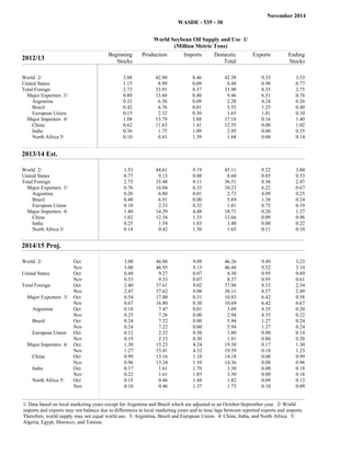 November 2014 
WASDE - 535 - 30 
World Soybean Oil Supply and Use 1/ 
(Million Metric Tons) 
2012/13 Beginning 
Stocks 
Production Imports Domestic 
Total 
Exports Ending 
Stocks 
World 2/ 3.88 42.90 8.46 42.38 9.33 3.53 
United States 1.15 8.99 0.09 8.48 0.98 0.77 
Total Foreign 2.73 33.91 8.37 33.90 8.35 2.75 
Major Exporters 3/ 0.89 15.44 0.40 9.46 6.51 0.76 
Argentina 0.32 6.36 0.09 2.28 4.24 0.26 
Brazil 0.42 6.76 0.01 5.53 1.25 0.40 
European Union 0.15 2.32 0.30 1.65 1.01 0.10 
Major Importers 4/ 1.08 13.79 3.88 17.18 0.16 1.40 
China 0.62 11.63 1.41 12.55 0.08 1.02 
India 0.36 1.75 1.09 2.95 0.00 0.25 
North Africa 5/ 0.10 0.41 1.39 1.68 0.08 0.14 
2013/14 Est. Beginning 
Domestic 
Stocks Production Imports 
Total Exports 
Ending 
Stocks 
World 2/ 3.53 44.61 9.19 45.11 9.22 3.00 
United States 0.77 9.13 0.08 8.60 0.85 0.53 
Total Foreign 2.75 35.48 9.11 36.51 8.36 2.47 
Major Exporters 3/ 0.76 16.04 0.33 10.23 6.22 0.67 
Argentina 0.26 6.80 0.01 2.73 4.09 0.25 
Brazil 0.40 6.91 0.00 5.69 1.38 0.24 
European Union 0.10 2.33 0.32 1.81 0.75 0.19 
Major Importers 4/ 1.40 14.29 4.48 18.71 0.20 1.27 
China 1.02 12.34 1.35 13.66 0.09 0.96 
India 0.25 1.54 1.83 3.40 0.00 0.22 
North Africa 5/ 0.14 0.42 1.30 1.65 0.11 0.10 
2014/15 Proj. Beginning 
Production Imports Domestic 
Exports Ending 
Stocks 
Total 
Stocks 
World 2/ Oct 3.00 46.88 9.09 46.26 9.49 3.23 
Nov 3.00 46.95 9.15 46.48 9.52 3.10 
United States Oct 0.60 9.27 0.07 8.30 0.95 0.69 
Nov 0.53 9.33 0.07 8.37 0.95 0.61 
Total Foreign Oct 2.40 37.61 9.02 37.96 8.53 2.54 
Nov 2.47 37.62 9.08 38.11 8.57 2.49 
Major Exporters 3/ Oct 0.54 17.00 0.31 10.83 6.42 0.58 
Nov 0.67 16.80 0.30 10.69 6.42 0.67 
Argentina Oct 0.18 7.47 0.01 3.09 4.35 0.20 
Nov 0.25 7.26 0.00 2.94 4.35 0.22 
Brazil Oct 0.24 7.22 0.00 5.94 1.27 0.24 
Nov 0.24 7.22 0.00 5.94 1.27 0.24 
European Union Oct 0.12 2.32 0.30 1.80 0.80 0.14 
Nov 0.19 2.33 0.30 1.81 0.80 0.20 
Major Importers 4/ Oct 1.30 15.23 4.24 19.30 0.17 1.30 
Nov 1.27 15.41 4.32 19.59 0.18 1.23 
China Oct 0.99 13.16 1.10 14.18 0.08 0.99 
Nov 0.96 13.34 1.10 14.36 0.08 0.96 
India Oct 0.17 1.61 1.70 3.30 0.00 0.18 
Nov 0.22 1.61 1.85 3.50 0.00 0.18 
North Africa 5/ Oct 0.15 0.46 1.44 1.82 0.09 0.13 
Nov 0.10 0.46 1.37 1.73 0.10 0.09 
1/ Data based on local marketing years except for Argentina and Brazil which are adjusted to an October-September year. 2/ World 
imports and exports may not balance due to differences in local marketing years and to time lags between reported exports and imports. 
Therefore, world supply may not equal world use. 3/ Argentina, Brazil and European Union. 4/ China, India, and North Africa. 5/ 
Algeria, Egypt, Morocco, and Tunisia. 
 