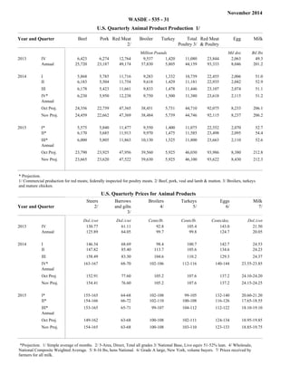 November 2014 WASDE - 535 - 31 
U.S. Quarterly Animal Product Production 1/ 
Year and Quarter Beef Pork Red Meat 
2/ 
Broiler Turkey Total 
Poultry 3/ 
Red Meat 
& Poultry 
Egg Milk 
Million Pounds Mil doz Bil lbs 
2013 IV 6,423 6,274 12,764 9,537 1,420 11,080 23,844 2,063 49.3 
Annual 25,720 23,187 49,174 37,830 5,805 44,159 93,333 8,046 201.2 
2014 I 5,868 5,785 11,716 9,283 1,332 10,739 22,455 2,006 51.0 
II 6,183 5,504 11,754 9,618 1,429 11,181 22,935 2,042 52.9 
III 6,178 5,423 11,661 9,833 1,478 11,446 23,107 2,074 51.1 
IV* 6,230 5,950 12,238 9,750 1,500 11,380 23,618 2,115 51.2 
Annual 
Oct Proj. 24,356 22,759 47,365 38,451 5,731 44,710 92,075 8,233 206.1 
Nov Proj. 24,459 22,662 47,369 38,484 5,739 44,746 92,115 8,237 206.2 
2015 I* 5,575 5,840 11,477 9,550 1,400 11,075 22,552 2,070 52.7 
II* 6,170 5,685 11,913 9,970 1,475 11,585 23,498 2,095 54.4 
III* 6,000 5,805 11,863 10,130 1,525 11,800 23,663 2,110 52.6 
Annual 
Oct Proj. 23,790 23,925 47,956 39,560 5,925 46,030 93,986 8,380 212.8 
Nov Proj. 23,665 23,620 47,522 39,630 5,925 46,100 93,622 8,430 212.3 
* Projection. 
1/ Commercial production for red meats; federally inspected for poultry meats. 2/ Beef, pork, veal and lamb & mutton. 3/ Broilers, turkeys 
and mature chicken. 
U.S. Quarterly Prices for Animal Products 
Year and Quarter 
Steers 
2/ 
Barrows 
and gilts 
3/ 
Broilers 
4/ 
Turkeys 
5/ 
Eggs 
6/ 
Milk 
7/ 
Dol./cwt Dol./cwt Cents/lb. Cents/lb. Cents/doz. Dol./cwt 
2013 IV 130.77 61.11 92.8 105.4 143.0 21.50 
Annual 125.89 64.05 99.7 99.8 124.7 20.05 
2014 I 146.34 68.69 98.4 100.7 142.7 24.53 
II 147.82 85.40 113.7 105.6 134.6 24.23 
III 158.49 83.30 104.6 110.2 129.3 24.37 
IV* 163-167 68-70 102-106 112-116 140-144 23.55-23.85 
Annual 
Oct Proj. 152.91 77.60 105.2 107.6 137.2 24.10-24.20 
Nov Proj. 154.41 76.60 105.2 107.6 137.2 24.15-24.25 
2015 I* 155-165 64-68 102-108 99-105 132-140 20.60-21.20 
II* 154-166 66-72 102-110 100-108 116-126 17.65-18.55 
III* 153-165 65-71 99-107 104-112 112-122 18.10-19.10 
Annual 
Oct Proj. 149-162 63-68 100-108 102-111 124-134 18.95-19.85 
Nov Proj. 154-165 63-68 100-108 103-110 123-133 18.85-19.75 
*Projection. 1/ Simple average of months. 2/ 5-Area, Direct, Total all grades 3/ National Base, Live equiv 51-52% lean. 4/ Wholesale, 
National Composite Weighted Average. 5/ 8-16 lbs, hens National. 6/ Grade A large, New York, volume buyers. 7/ Prices received by 
farmers for all milk. 
 